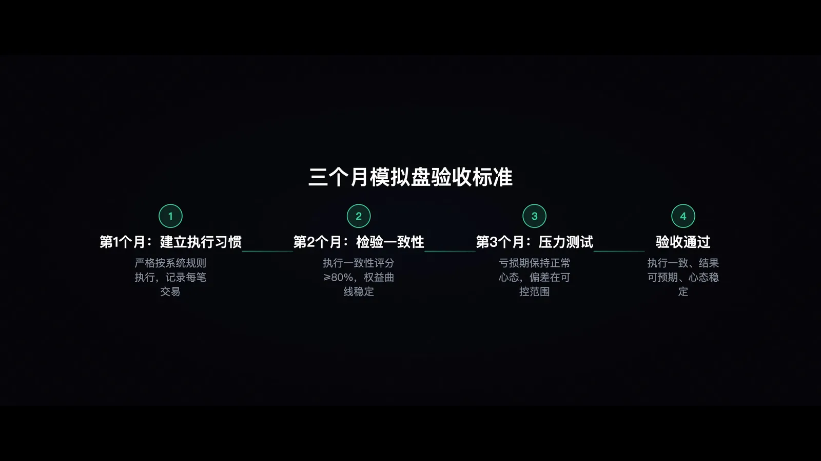 模拟盘三个月记录图——权益曲线 + 执行一致性评分趋势