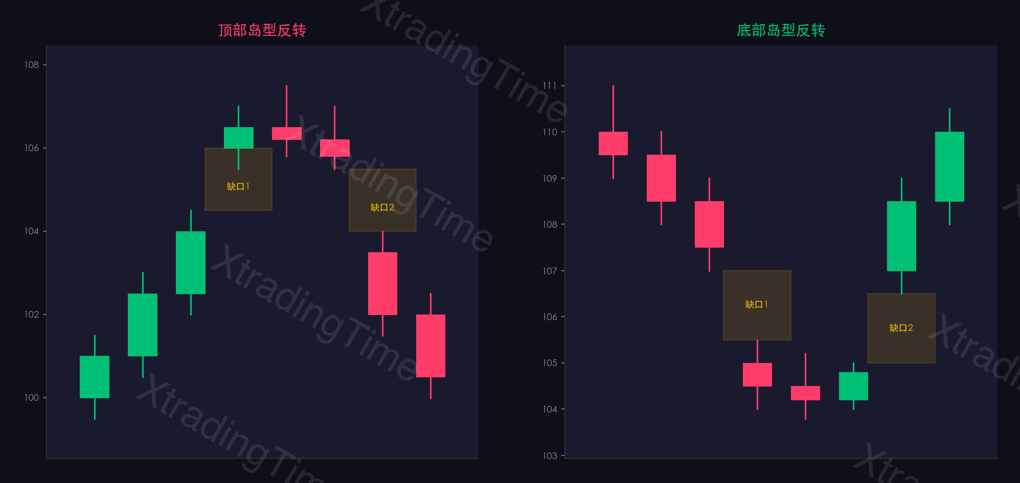 图10：岛型反转——顶部和底部