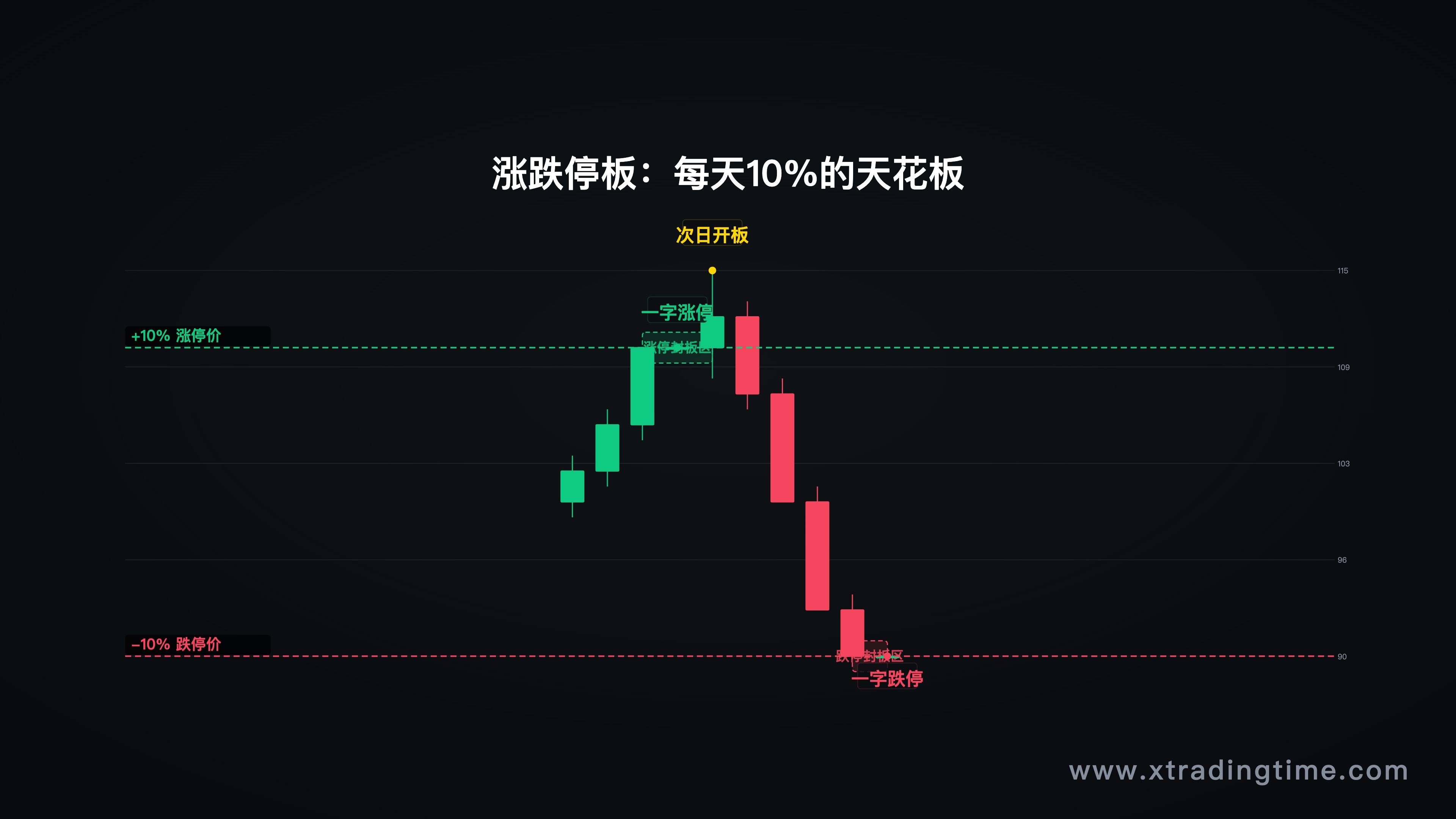 涨停板/跌停板K线特征图，标注封板/开板时刻