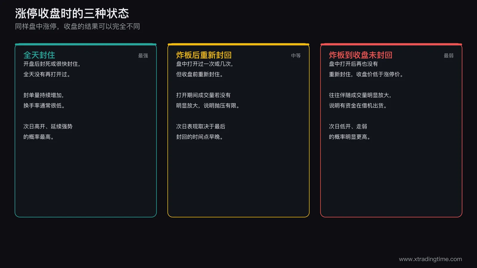 涨停板收盘封住与炸板两种收盘状态的分时图对比示意