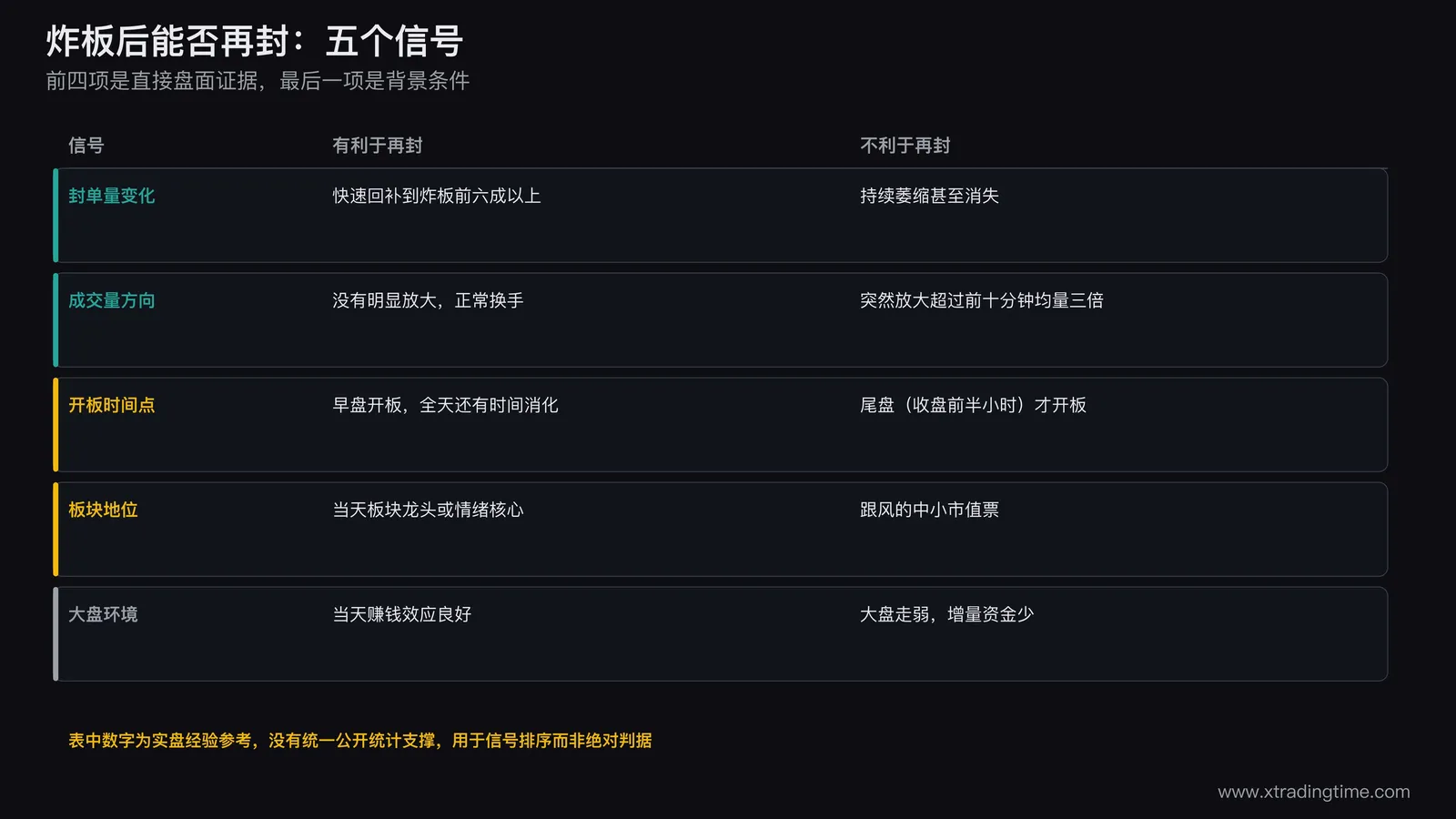 炸板后判断能否再封的五个信号:封单变化成交量方向开板时间点板块地位大盘环境