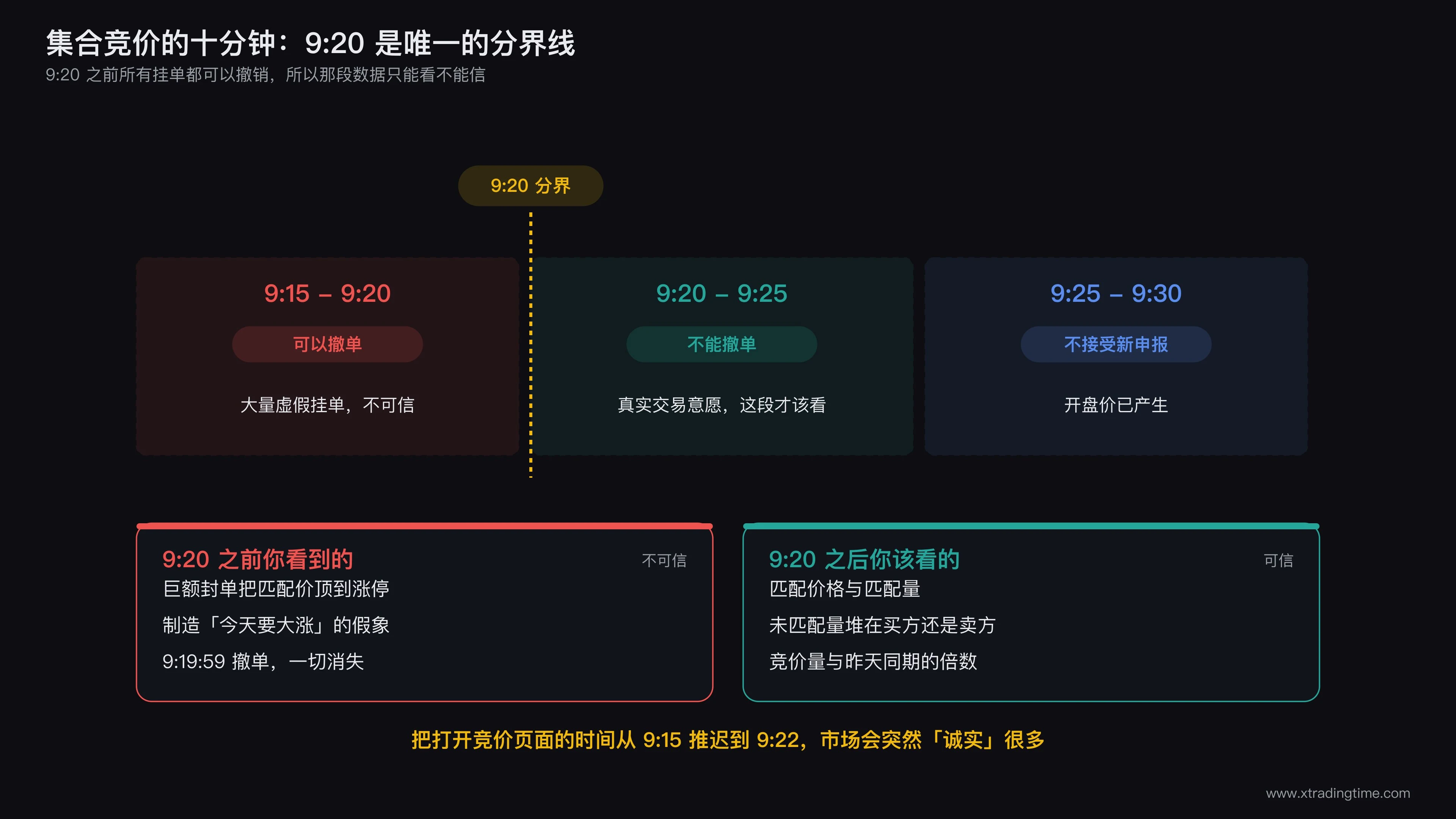 集合竞价三个时段的规则对照，标注9:20分界线前后挂单可信度的差异