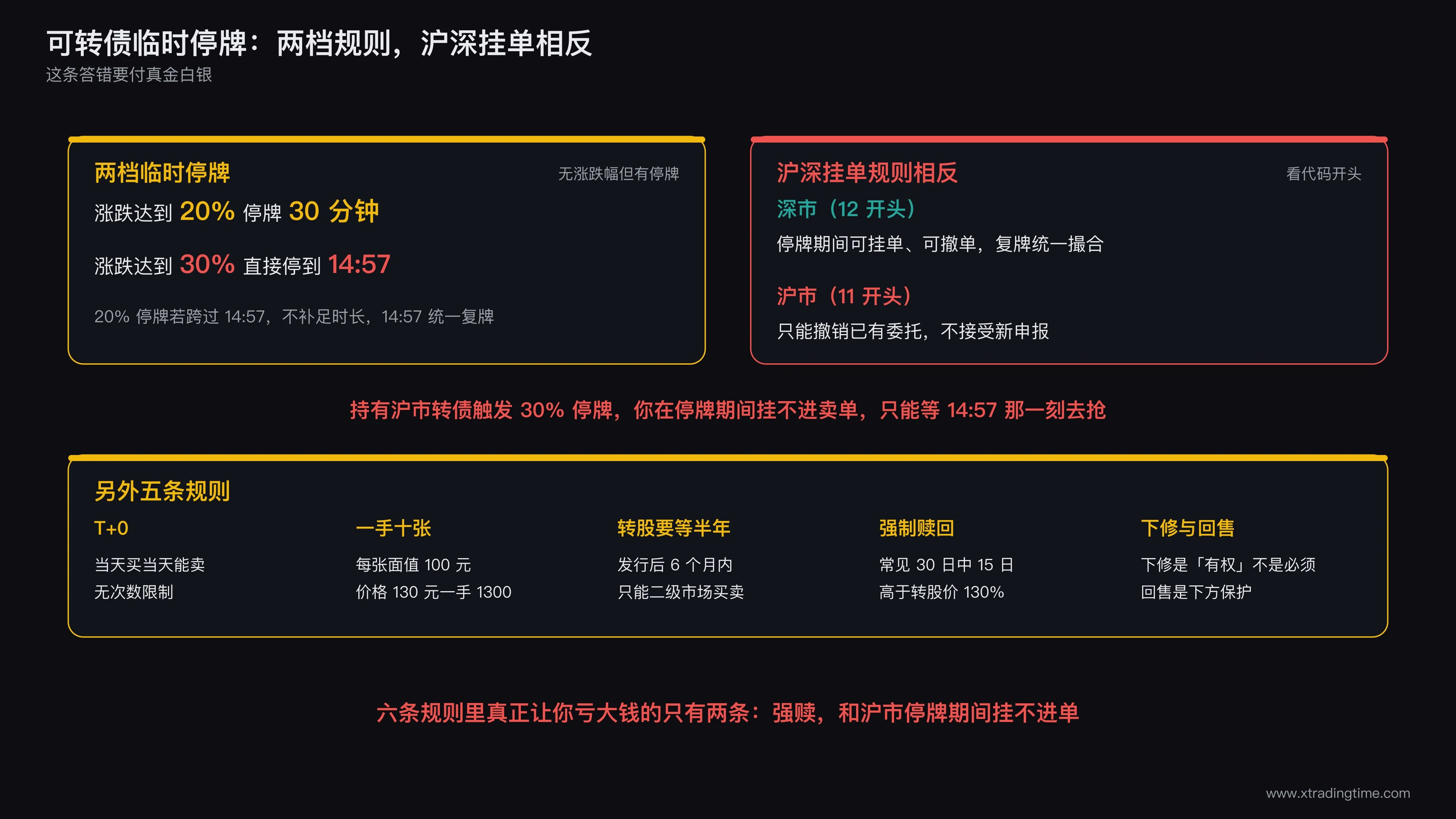 可转债临时停牌的两档规则,以及沪深两市挂单规则的对照