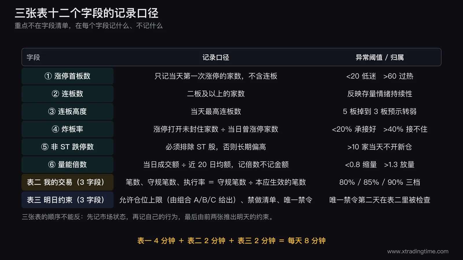 A股每日复盘模板的三张表结构图,上方表一市场温度画出六个字段格并在每格下方标注记录口径分别为首板数只记首次涨停连板数二板及以上连板高度取当日最高炸板率记比值跌停数排除ST量能记相对20日均量倍数,中间表二我的交易三个字段格,下方表三明日约束三个字段格,三张表用向下箭头串联并标注由前两张推出第三张