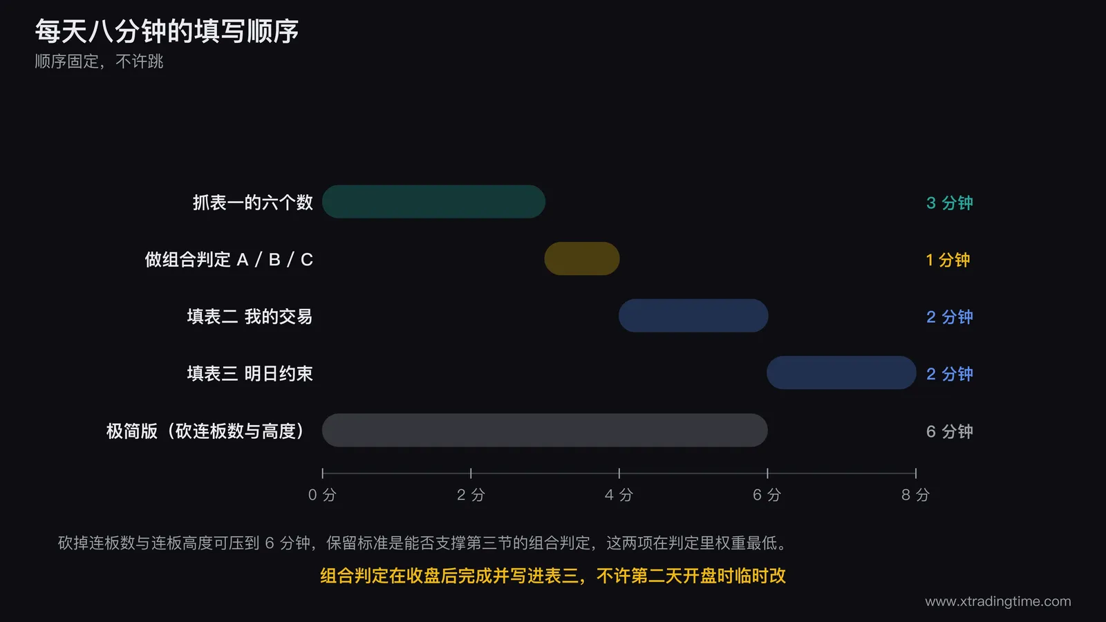 每日八分钟填写流程的时间条图,横向四段分别为三分钟抓表一六个数一分钟做组合判定两分钟填表二两分钟填表三,每段下方标注该段的具体动作与数据来源,条的下方另画一条极简版时间条标注砍掉连板数与连板高度后压缩到六分钟并说明保留标准是能否支撑组合判定