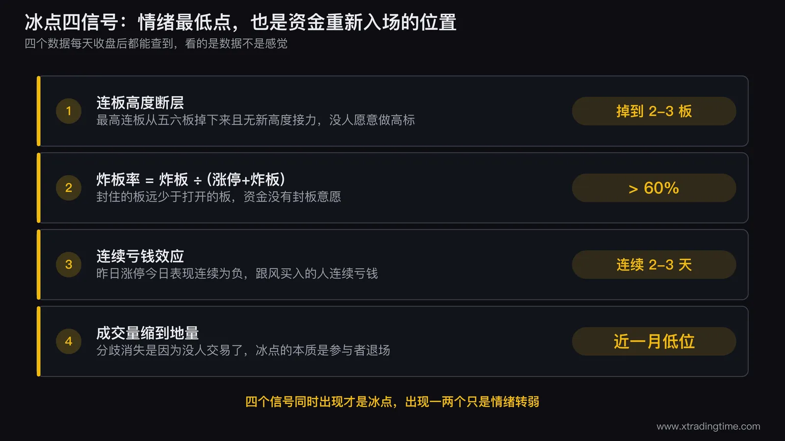 冰点四个信号的数据来源与判断阈值