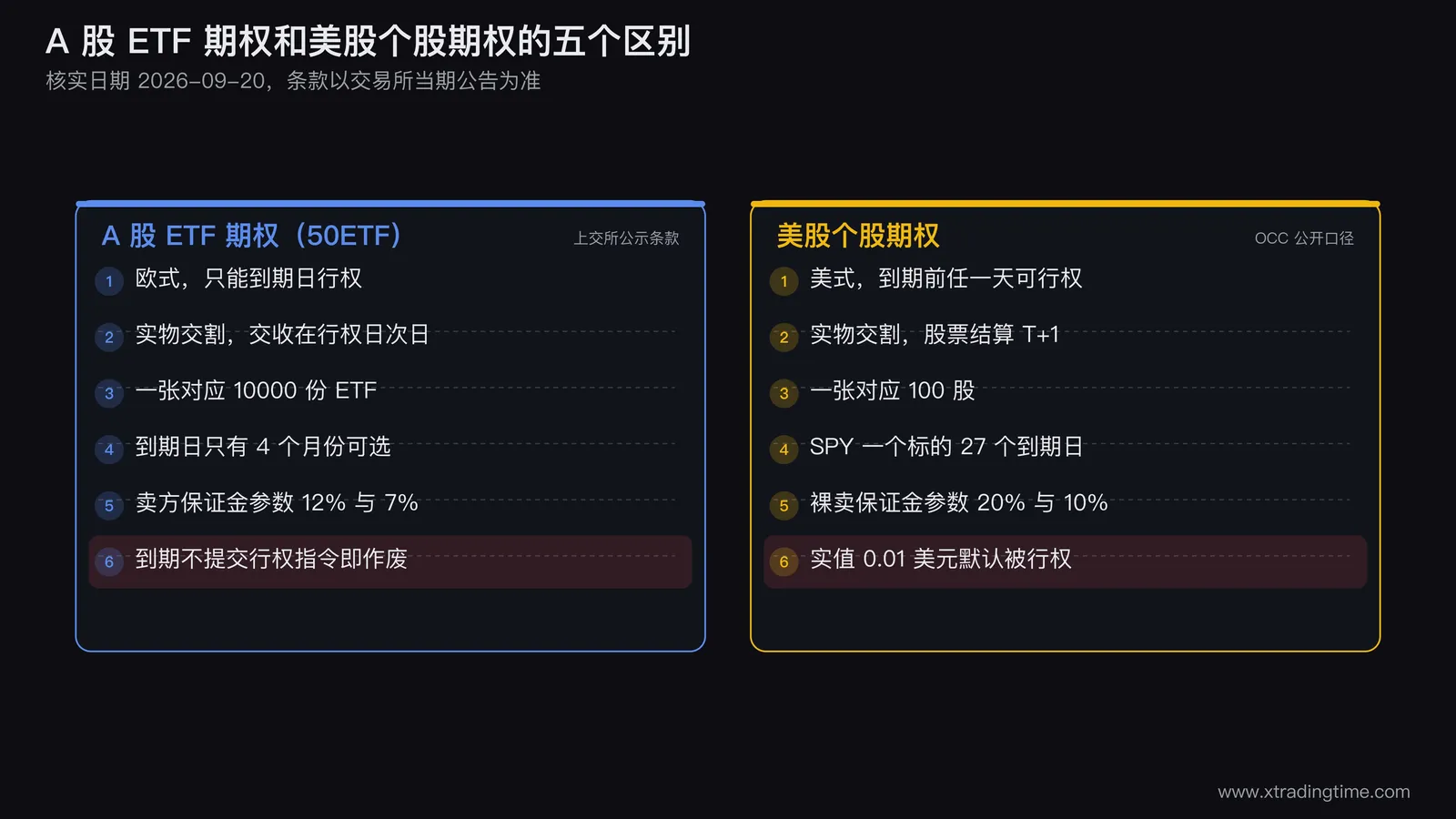 左右两栏对照 A 股 ETF 期权与美股个股期权的五个区别,左栏是上交所 50ETF 期权的欧式行权、实物交割次日交收、一张对应 10000 份、只有 4 个到期月份、保证金参数 12% 与 7%、到期不提交指令即作废,右栏是美股的美式行权、股票结算 T+1、一张对应 100 股、SPY 有 27 个到期日、保证金参数 20% 与 10%、实值 0.01 美元默认被行权