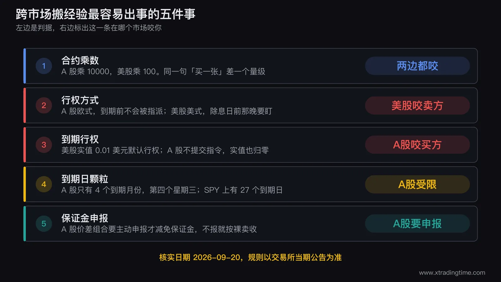 跨市场搬经验最容易出事的五件事清单,五条分别是合约乘数、行权方式、到期行权、到期日颗粒、保证金申报,每条右侧标出这一条在哪个市场咬人,包括两边都咬、美股咬卖方、A股咬买方、A股受限、A股要申报