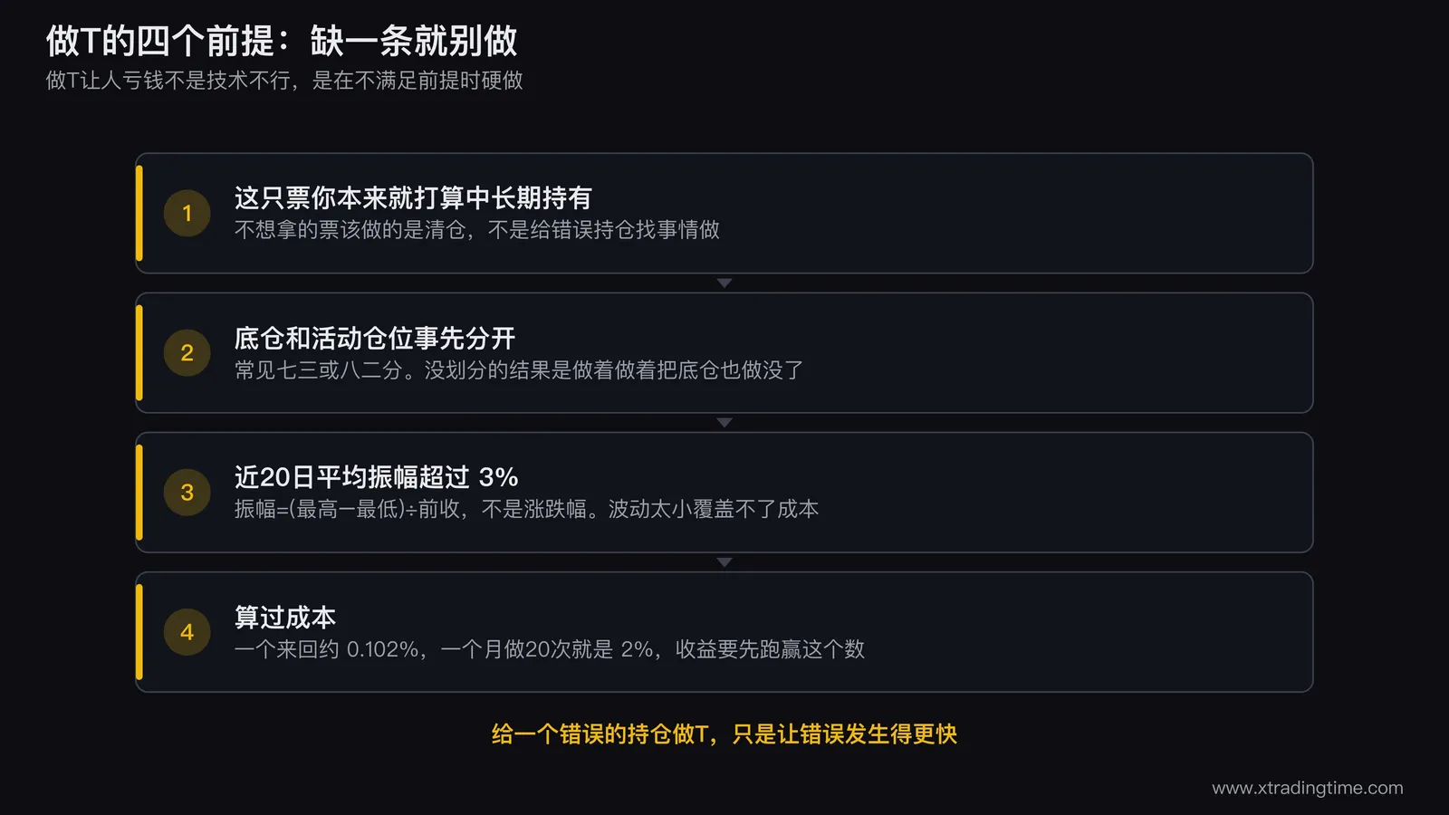 做T四个前提的自查清单,任一条不满足都不该做