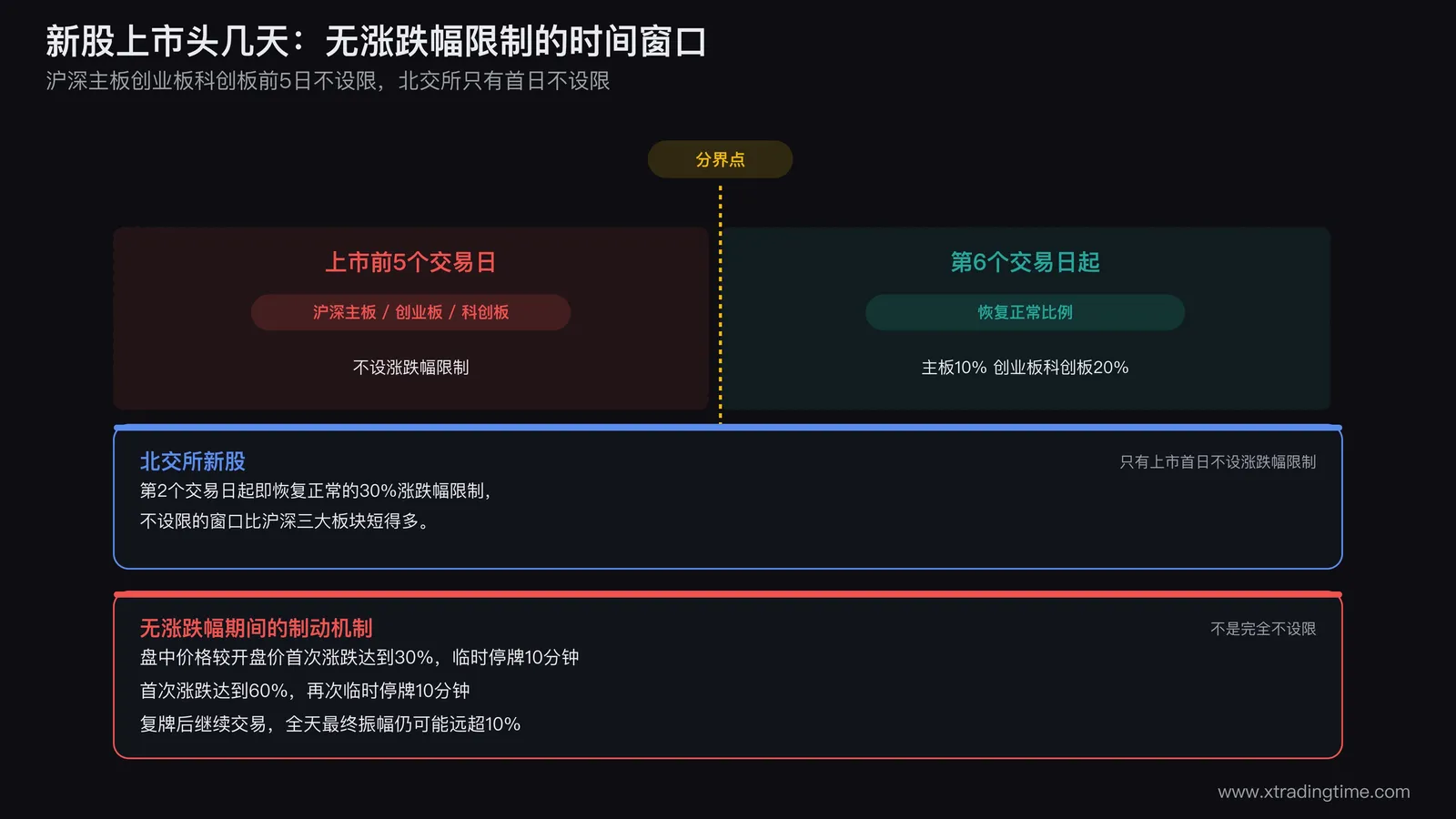 新股上市前5个交易日无涨跌幅限制与第6个交易日起恢复正常限制的时间轴对比