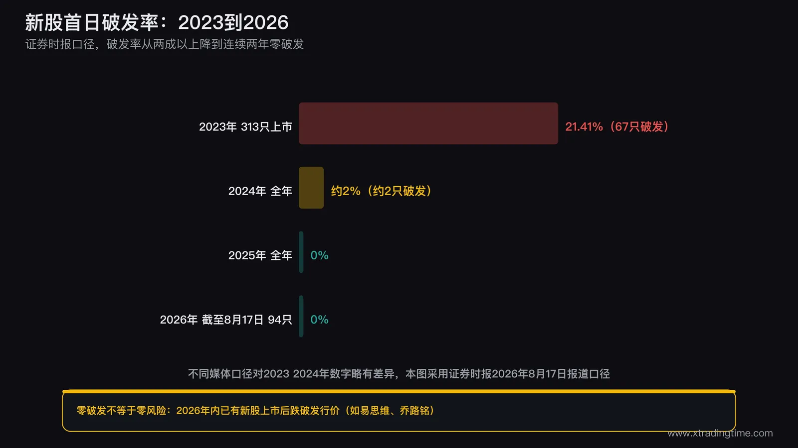 2023到2026年A股新股首日破发率变化柱状图,从21.41%降至零破发