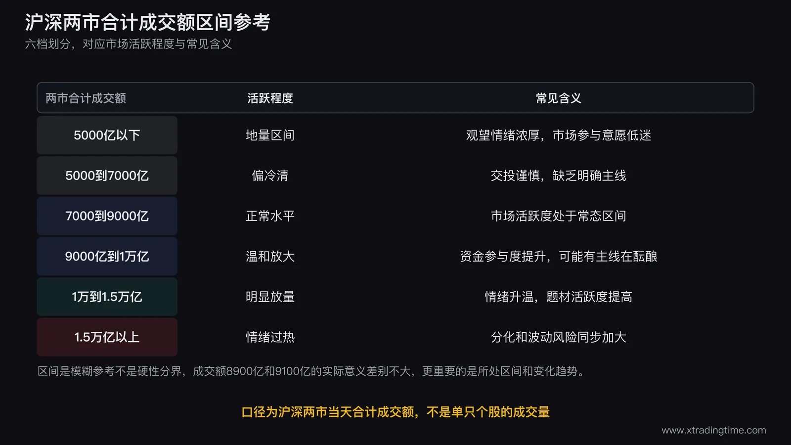 沪深两市合计成交额区间参考表,从5000亿以下地量区间到1.5万亿以上情绪过热区间六档划分,标注每档对应的市场活跃程度和常见含义