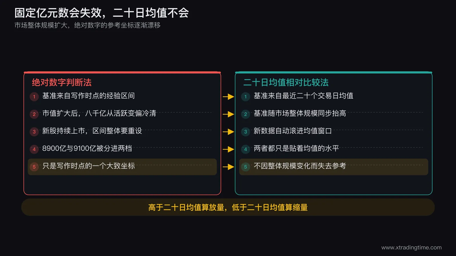 固定成交额数字随市场规模扩大逐渐失效的示意图,对比绝对数字判断法与二十日均值相对比较法两种方式的可靠性差异