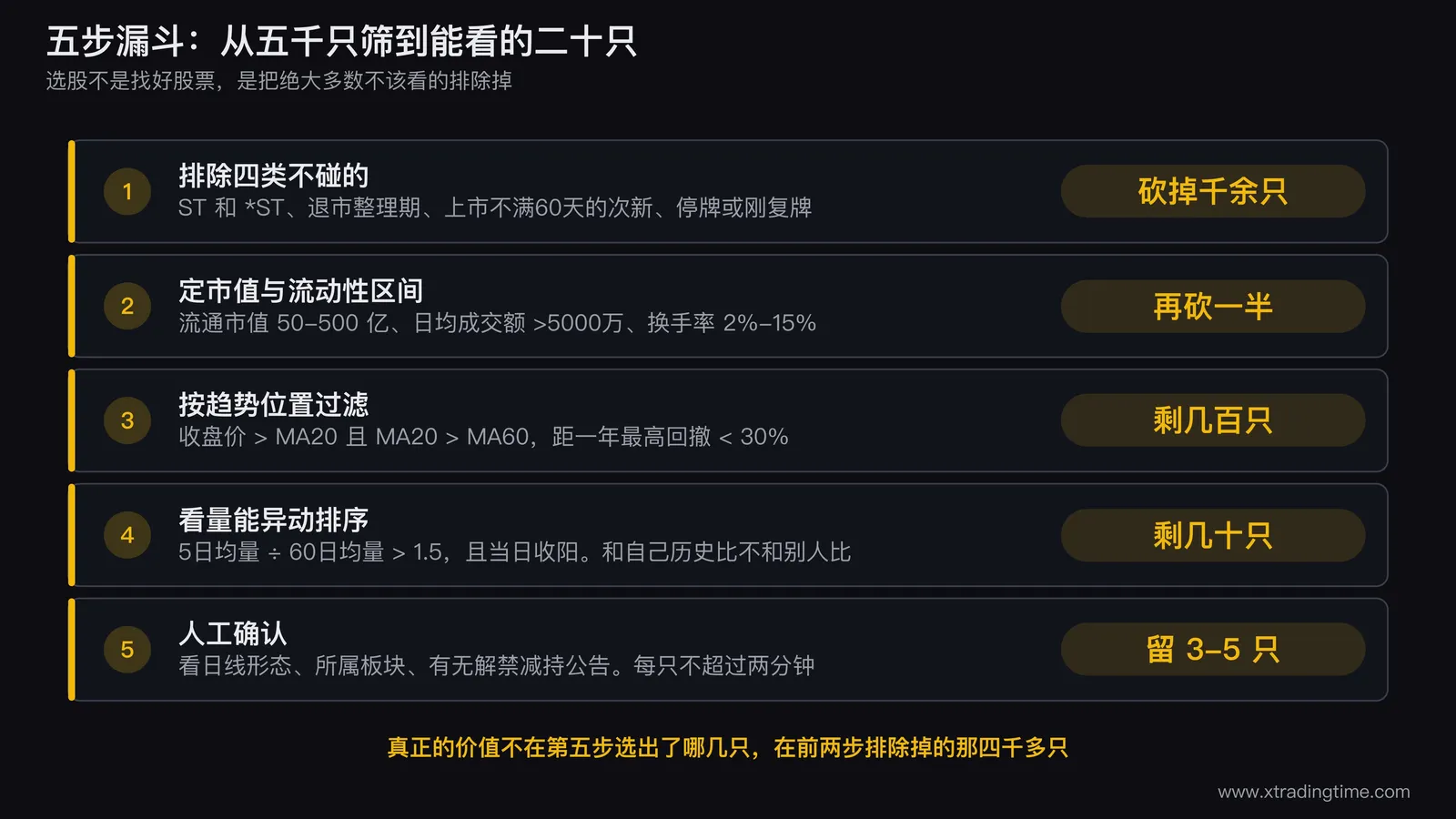 五步选股漏斗,每一步的数值条件与剩余数量