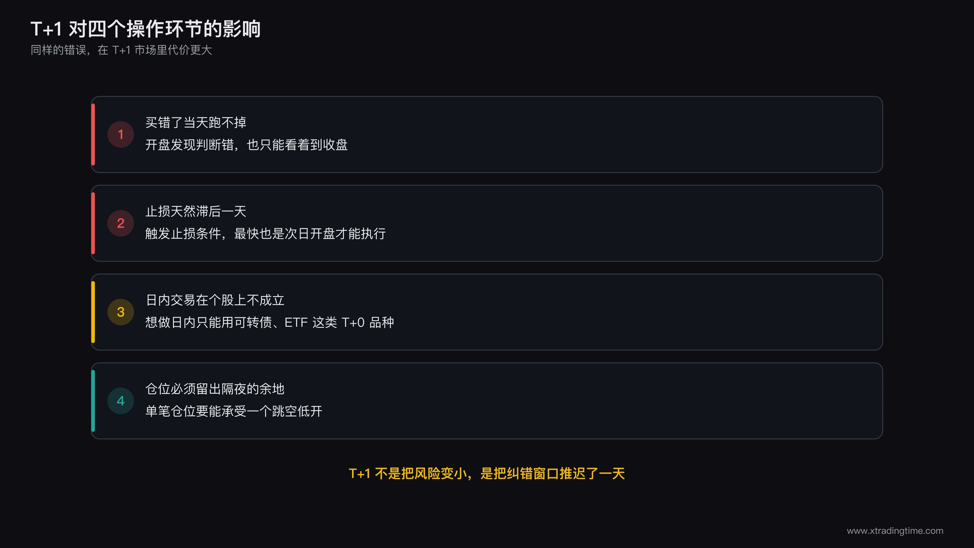 T+1对四个操作环节的影响示意,从买错跑不掉、止损滞后、无法日内、到必须留余地