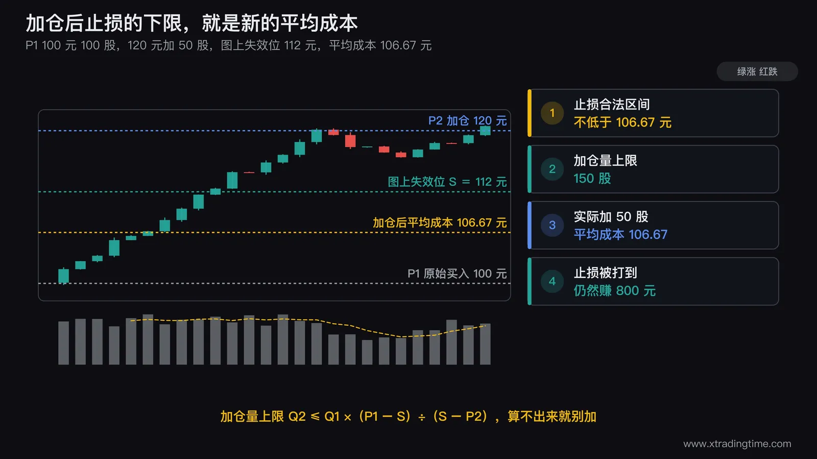 盈利加仓的结构示意图:横轴为价格,标出 P1 等于 100 元的原始买入位、P2 等于 120 元的加仓位、S 等于 112 元的图上失效位,以及 106.67 元的加仓后平均成本横线;用色块标出「止损合法区间」在平均成本线之上,并在图右侧写出 Q2 ≤ Q1 × (P1 − S) ÷ (S − P2) 这条上限公式