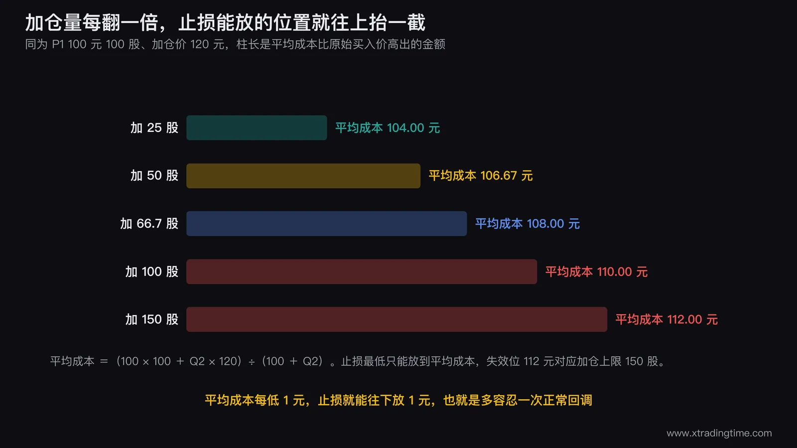 三种加仓量对平均成本影响的对照图:同为 P1 等于 100 元 100 股、加仓价 120 元,等量加 100 股得平均成本 110 元,减半加 50 股得 106.67 元,加 25 股得 104 元,三根柱子下方各标出对应的止损最低可放位置,右侧用一行字标注「平均成本每低 1 元,止损就能往下放 1 元」