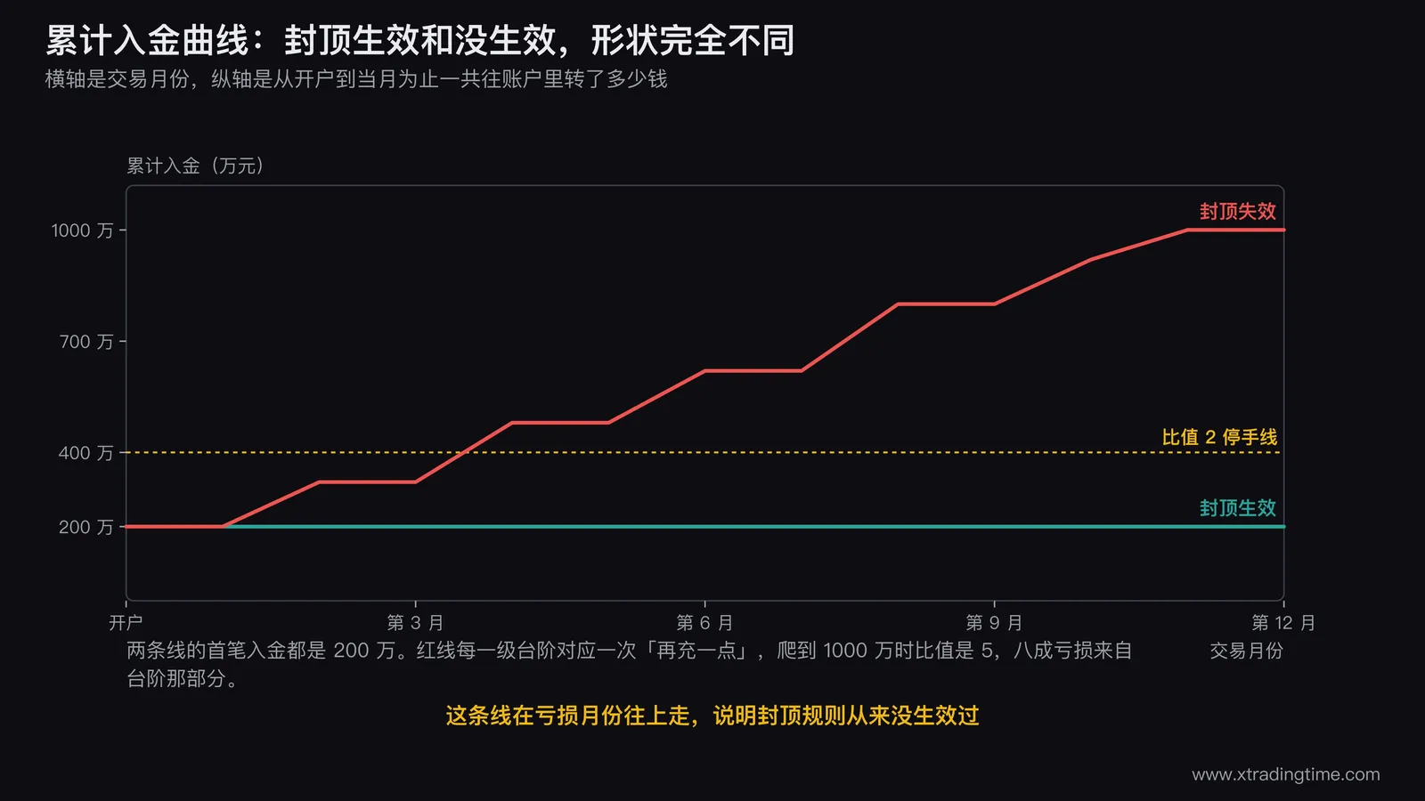 累计入金曲线的两种形态对照图,横轴为交易月份纵轴为累计入金金额,一条曲线在首笔入金后一路走平代表封顶规则生效,另一条在亏损月份不断台阶式上抬从两百万爬到一千万代表封顶规则失效,图上标出比值 2 的停手线