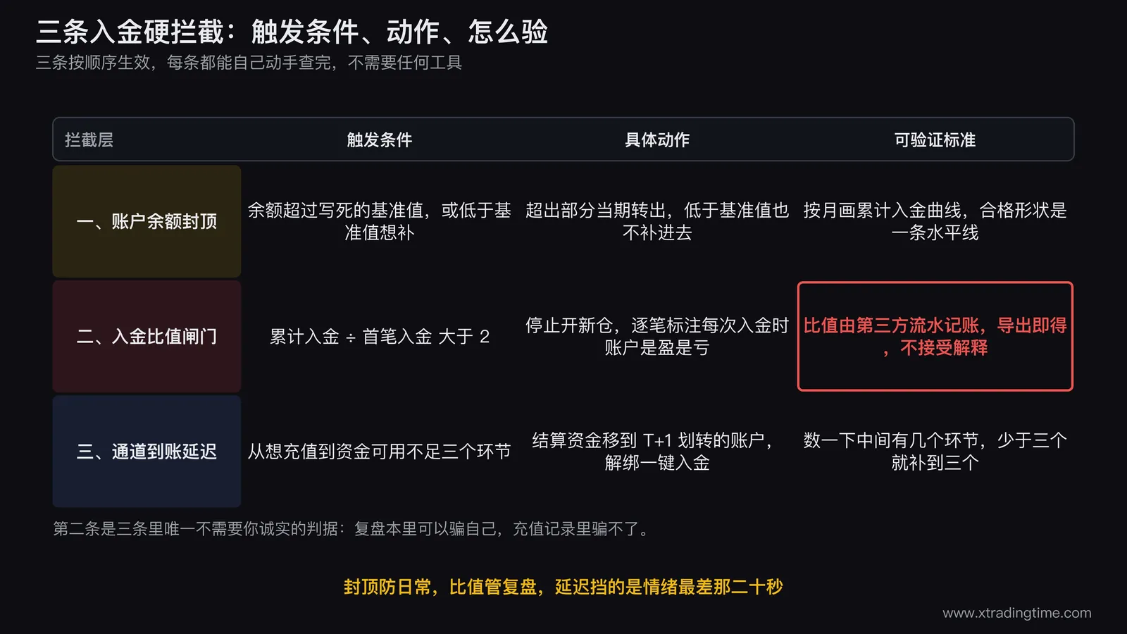三条入金硬拦截的判据表,按拦截层、触发条件、具体动作、可验证标准四列列出账户余额绝对值封顶、累计入金比值超过二停手、入金通道到账延迟三条规则