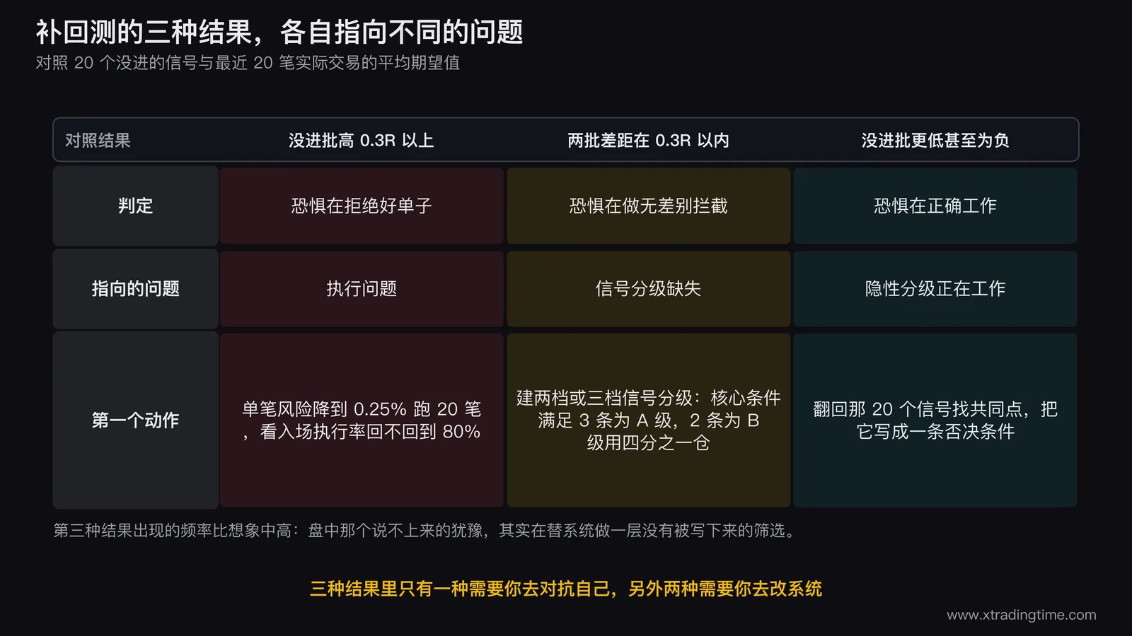 补回测三种结果的分诊图，中间画一条期望值数轴，左侧标出没进批期望值更高的区间对应执行问题，中间标出两批接近的区间对应信号分级缺失，右侧标出没进批更低的区间对应隐性分级正在工作，每个区间下方列出对应的第一个动作