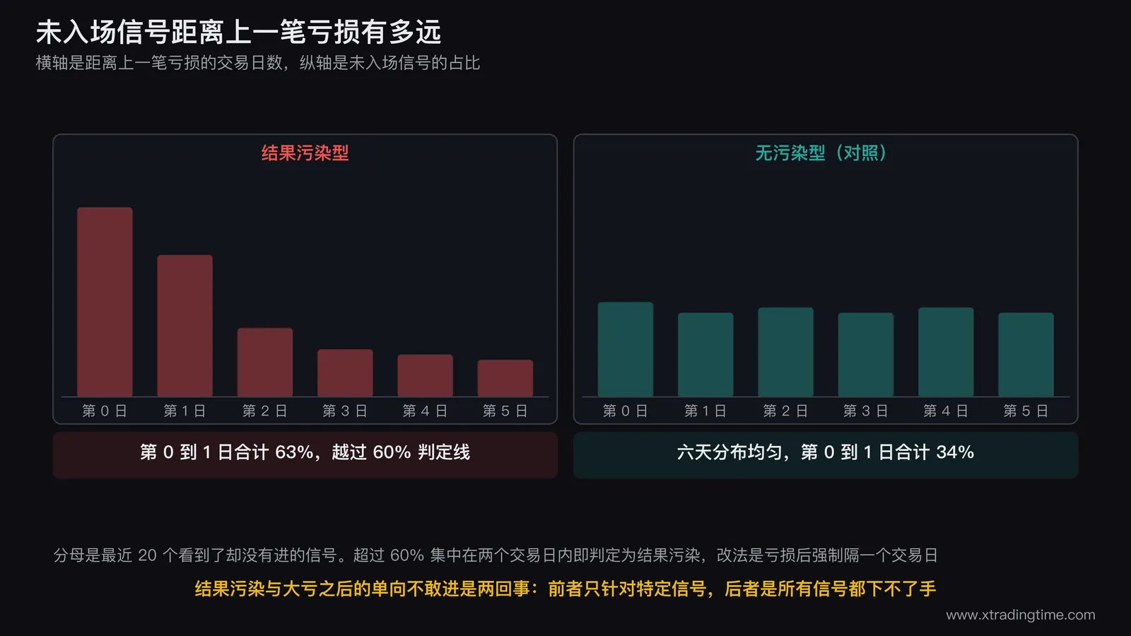 上一笔结果污染的检验示意，横轴是距离上一笔亏损的交易日数0到5，纵轴是未入场信号的占比，画出一条在第0到1日高企然后快速回落的柱状分布，右侧标注超过60%集中在两日内即判定为结果污染