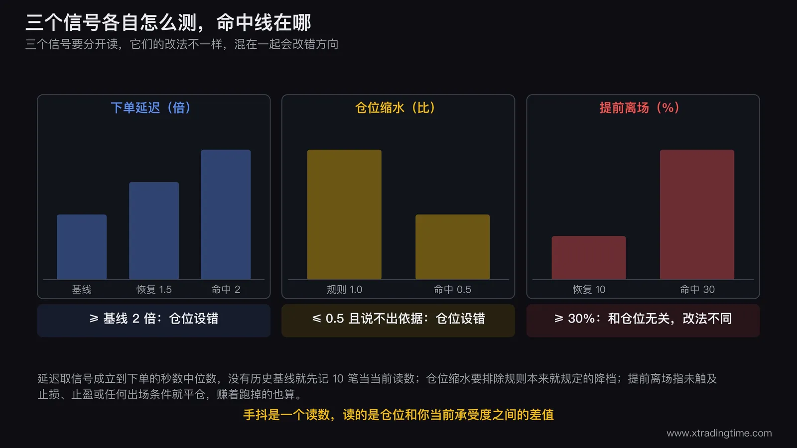 三个信号的测量示意图,上方画一条从信号成立到下单的时间轴标出延迟秒数,中间画规则仓位与实际仓位的两个柱子对比缩水比例,下方画一笔交易的价格路径标出在未触及任何出场条件处提前平仓的位置