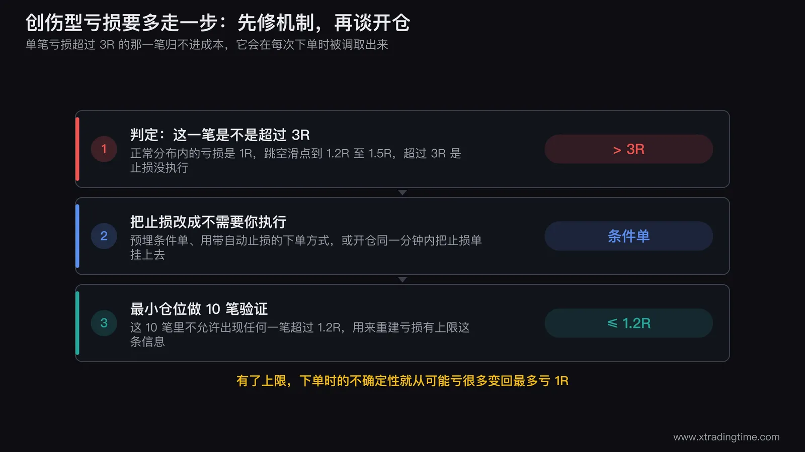 创伤型亏损的处理路径图,左侧标出单笔亏损超过3R的判定,中间画止损机制从手动执行改成条件单预埋的改造,右侧画10笔最小仓位验证每笔不超过1.2R的检查框