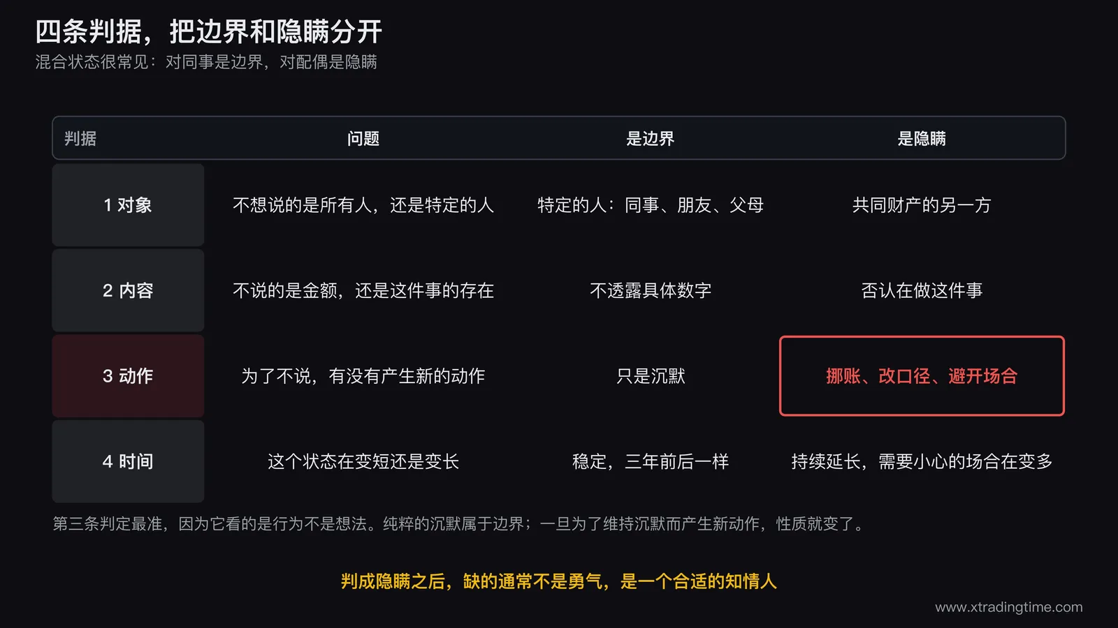 四条判据的分流图,四个判据依次排列每条给出一个是非问题,左侧出口汇总为边界标注不需要改右侧出口汇总为隐瞒标注需要处理的是对象缺失,第三条动作判据用加粗框标注为最准的一条并在其下展开挪账改口径避开场合三种典型形态,第四条时间判据配一条随时间变粗的曲线表示需要小心的场合在增加