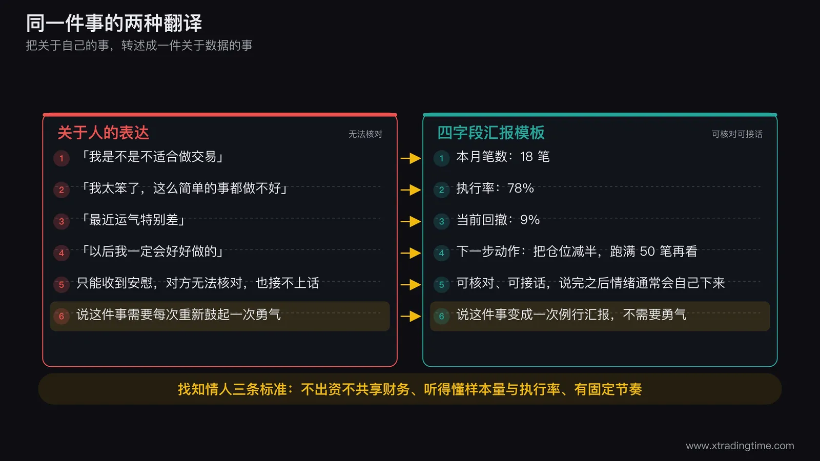 四字段汇报模板与两种表达方式的对照图,左侧画关于人的表达列出我是不是不适合做交易我太笨了等句式并标注无法核对只能收到安慰,右侧画四字段模板本月笔数执行率当前回撤下一步动作并各配一个示例数值标注可核对可接话,两侧中间用箭头标注同一件事的两种翻译