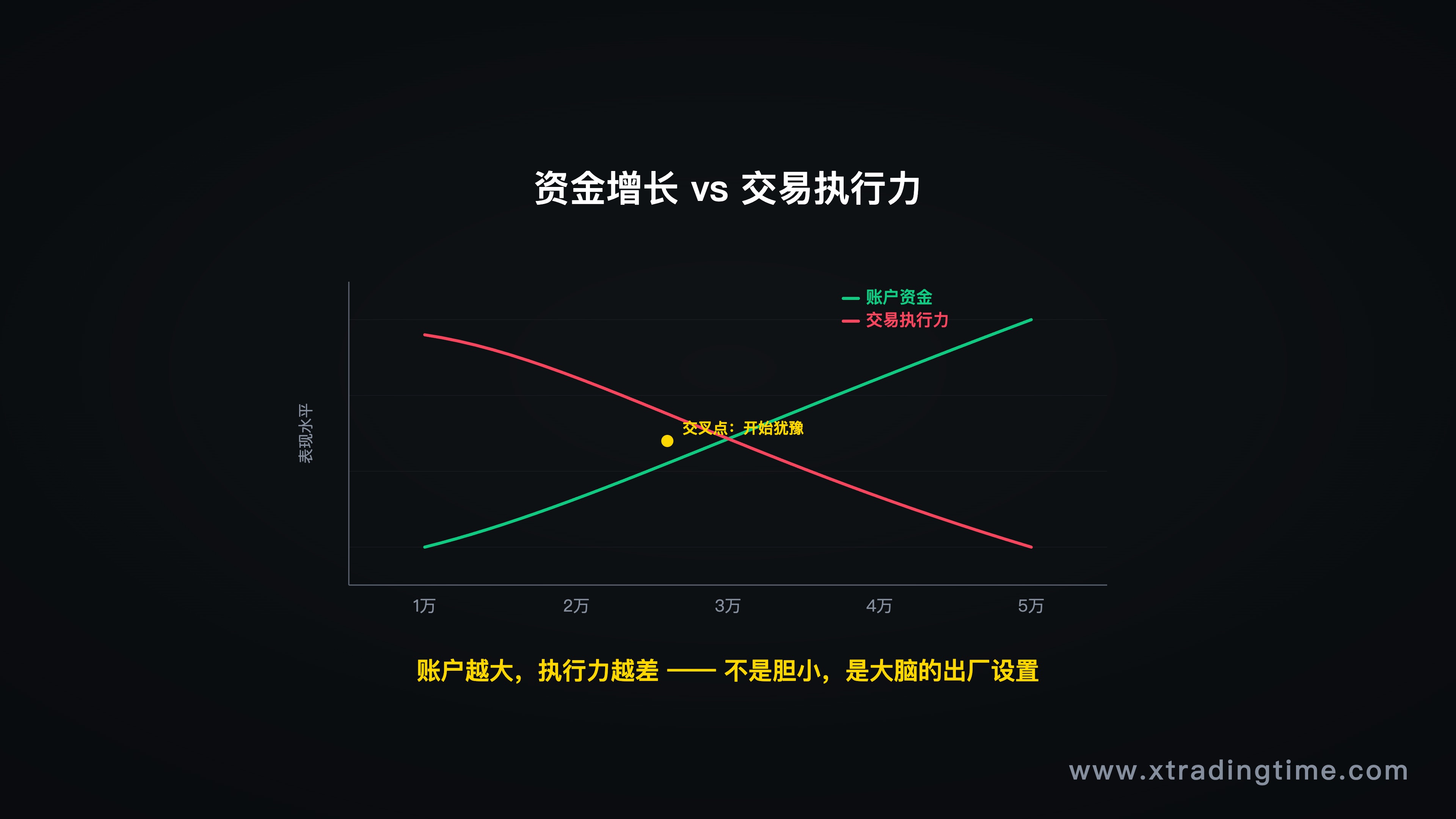 图1:资金增长vs交易执行力