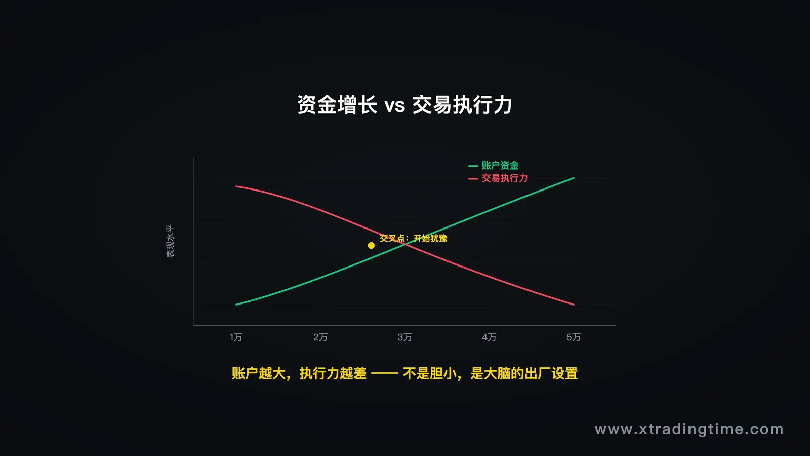 图1:资金增长vs交易执行力
