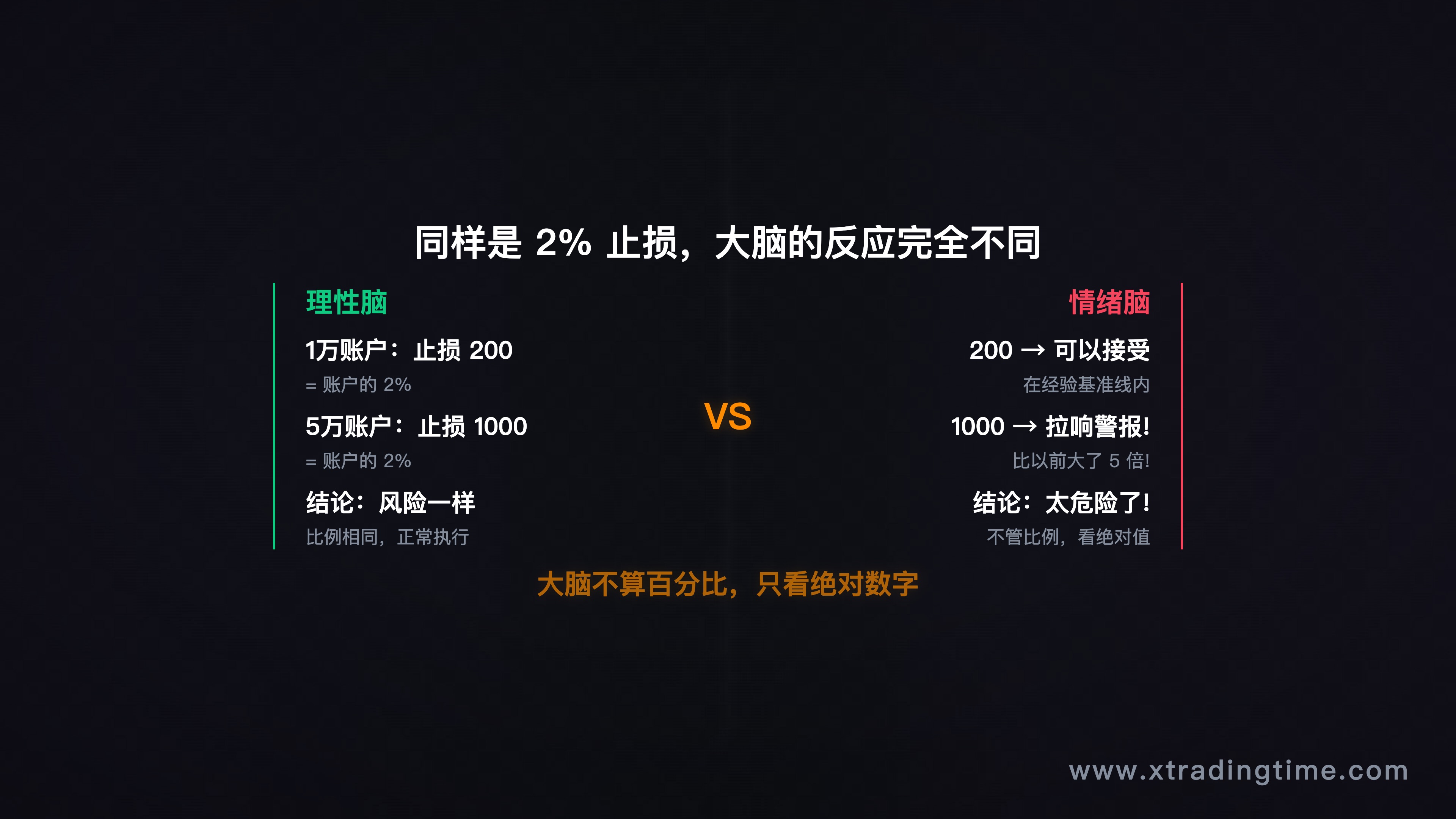 图2:绝对值vs百分比,大脑的非线性反应