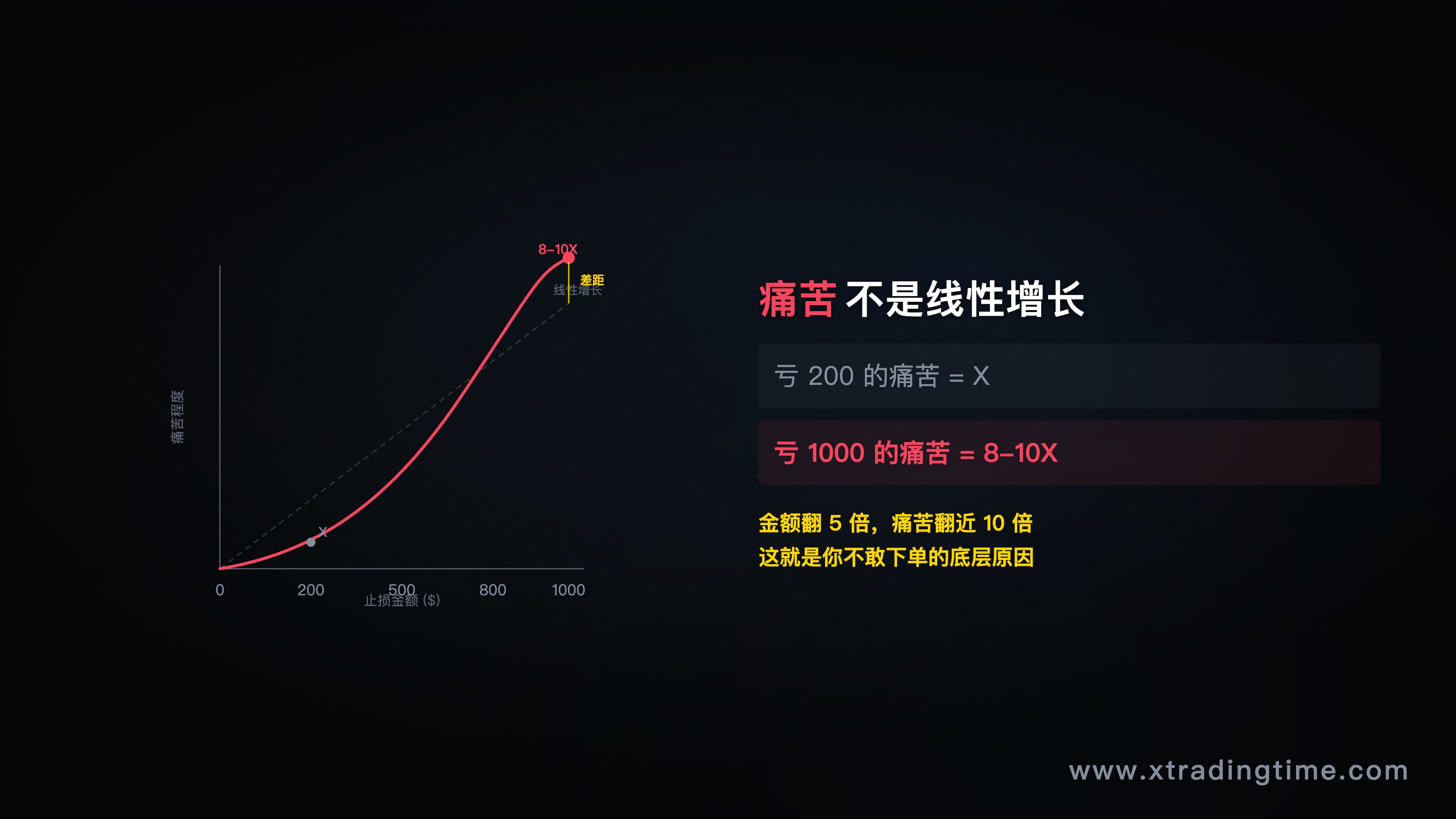 图3:损失金额vs痛苦感受,非线性增长