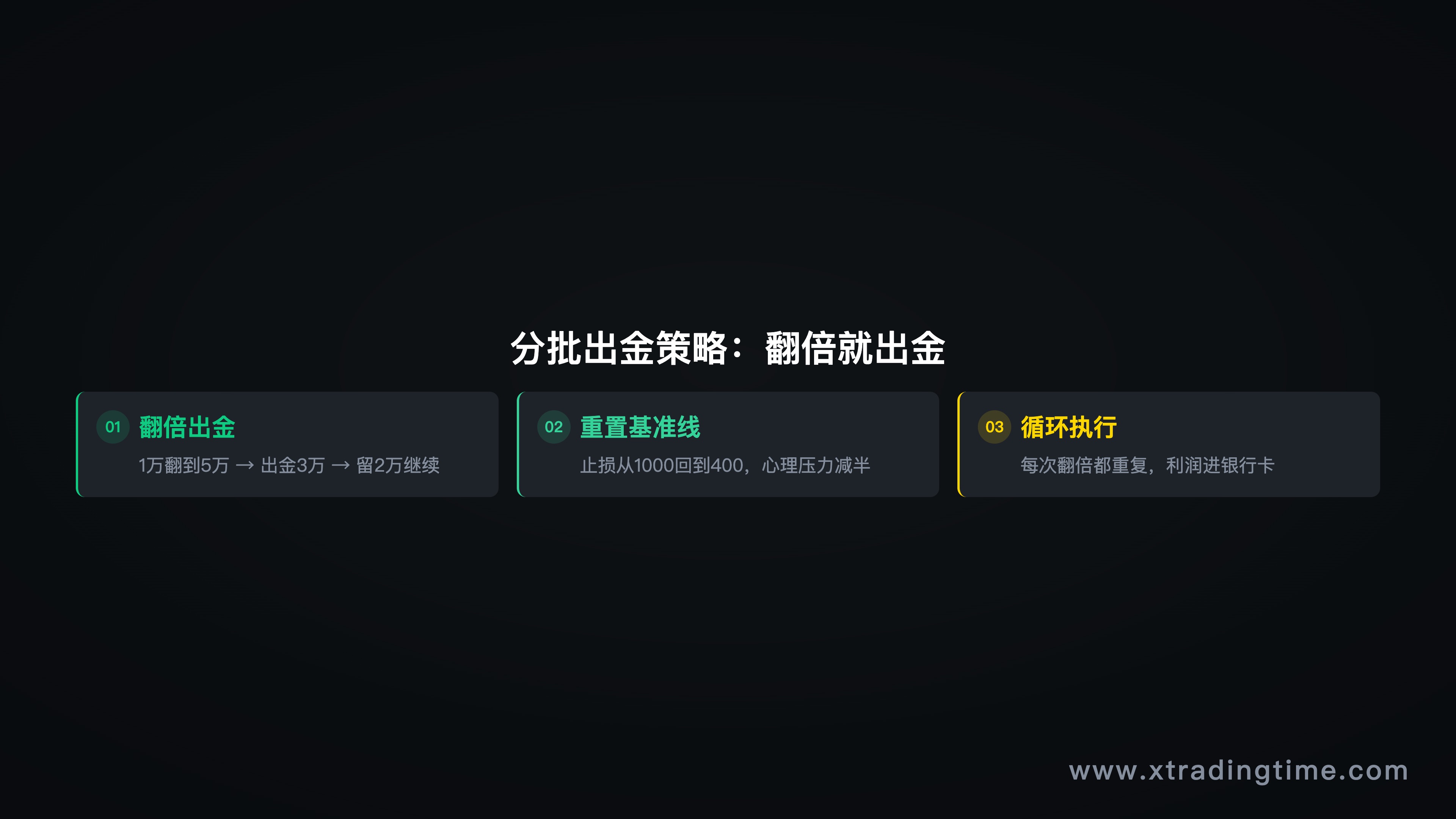 图6:分批出金策略流程