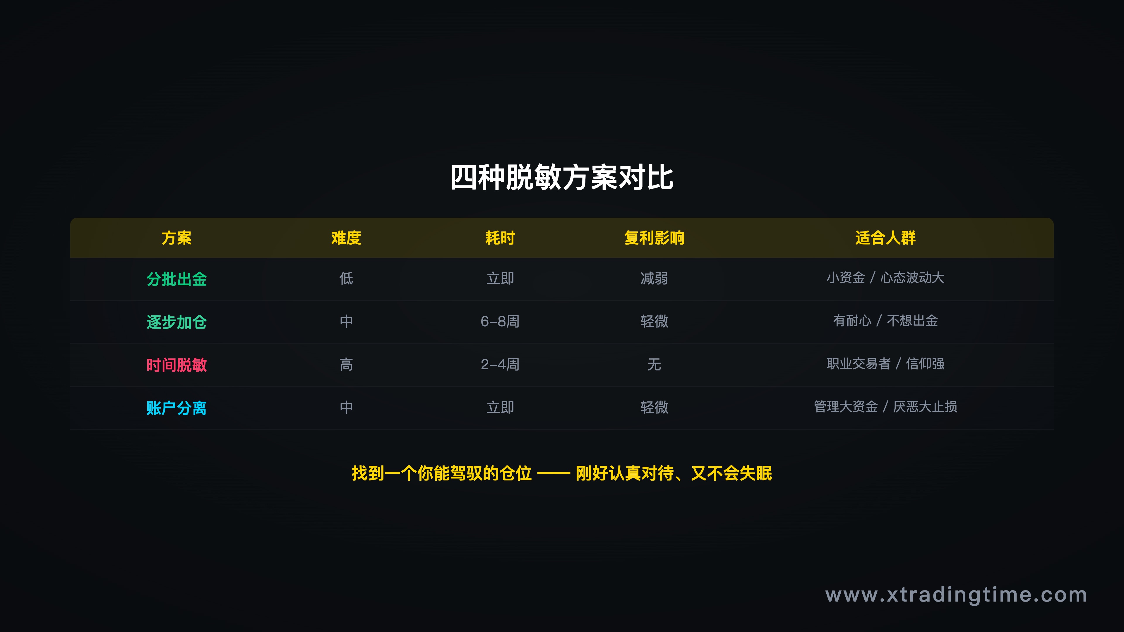 图8:四种脱敏方案对比