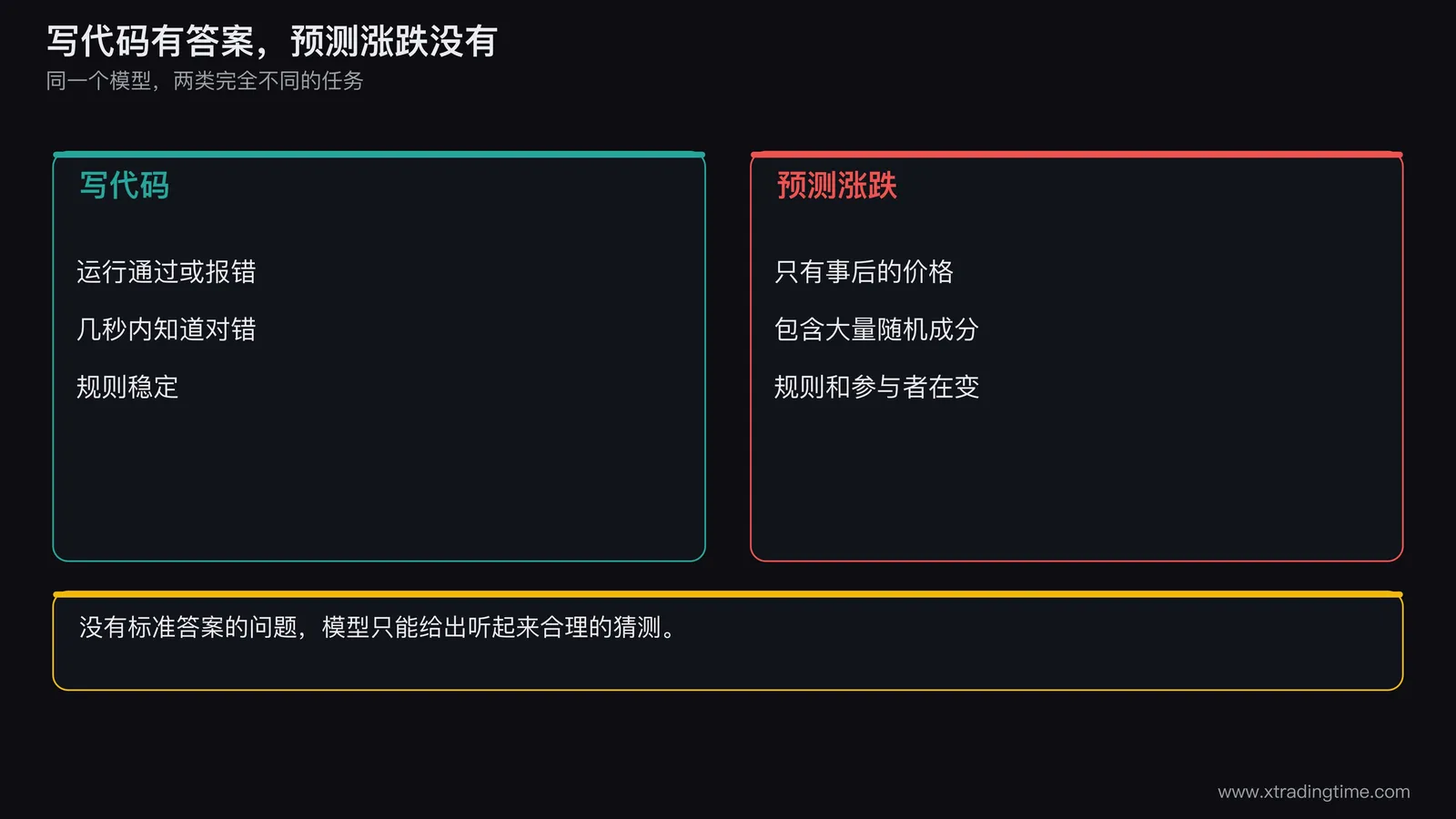 左右对比图，左侧是代码任务有明确的对错判定，运行通过或报错，右侧是涨跌预测任务，只有一个事后才会出现、且包含大量随机成分的结果