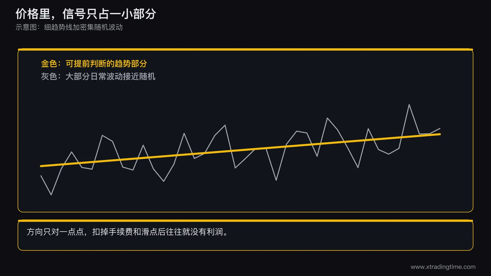 一条股价曲线被拆成两层，上层是很细的趋势线，下层是密密麻麻的随机波动，标注日内波动里大部分是噪声