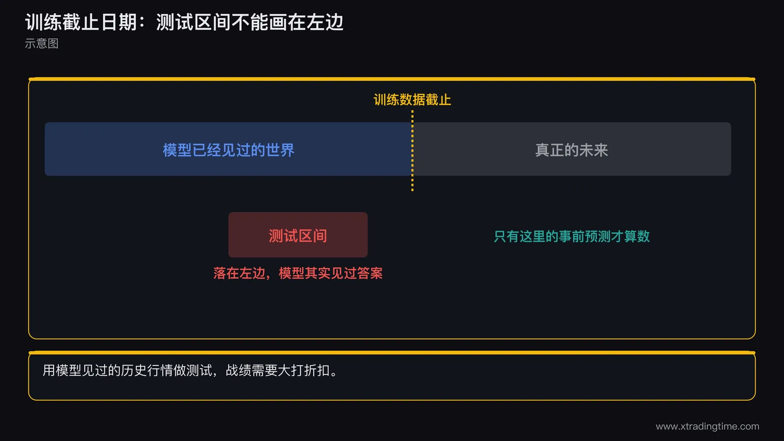 一条时间轴，训练数据截止日期左侧标注模型已经见过的行情和新闻，右侧是真正的未来，中间的测试区间被画进了左侧，标注测试时模型其实见过答案