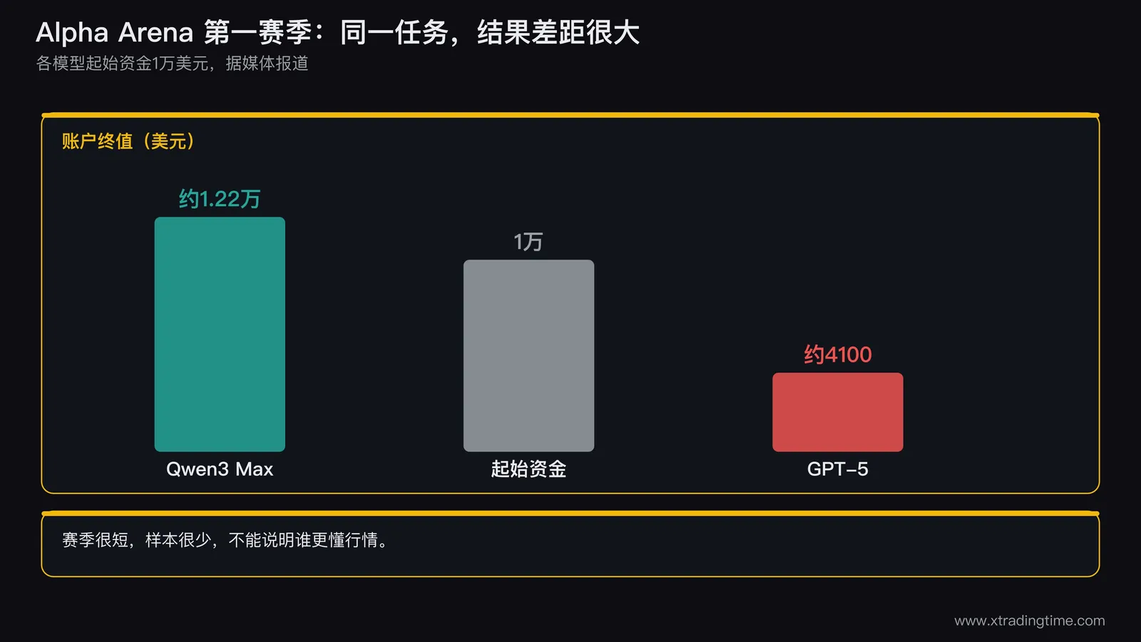 一张示意图，多个模型的账户净值曲线在同一时段内走出差异很大的分叉，用来说明结果的离散度