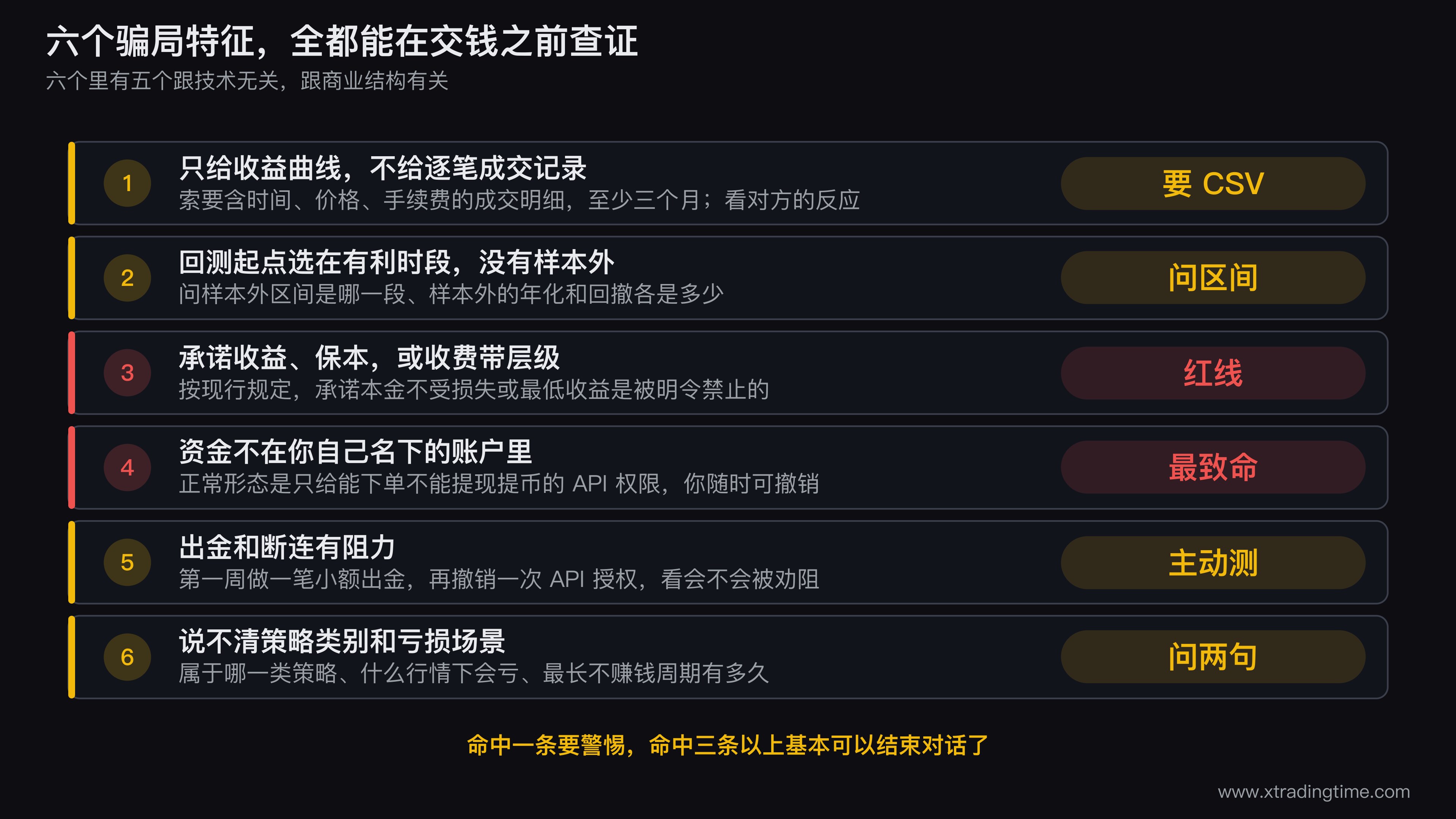 AI量化产品六个骗局特征的核验流程图,左侧竖排六个特征条目,每条右侧用箭头连到一个具体核验动作方框,动作方框内标注索要成交明细、问样本外区间、看分成结构、看收款方名称、小额出金实测、问亏损场景,底部标注命中三条以上直接放弃