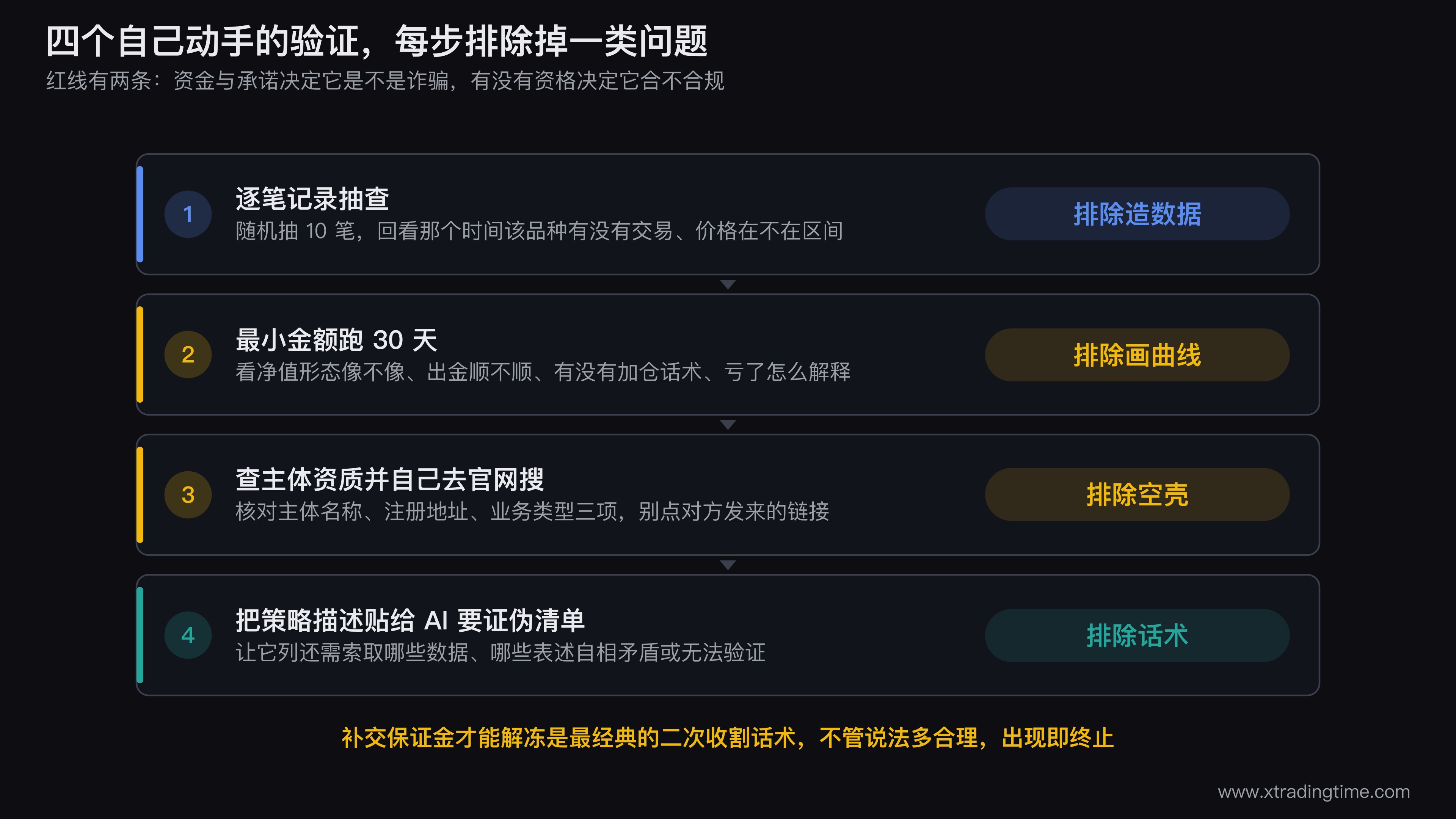 四个AI量化验证方法的执行顺序图,第一步逐笔记录抽查画出成交明细与行情软件时间价格比对,第二步小额30天实测画出净值曲线对比与出金检查,第三步主体资质查询画出自行打开监管官网搜索并核对名称地址业务类型三项,第四步把策略描述交给AI生成证伪清单,每步下方标注这一步能排除掉哪类问题