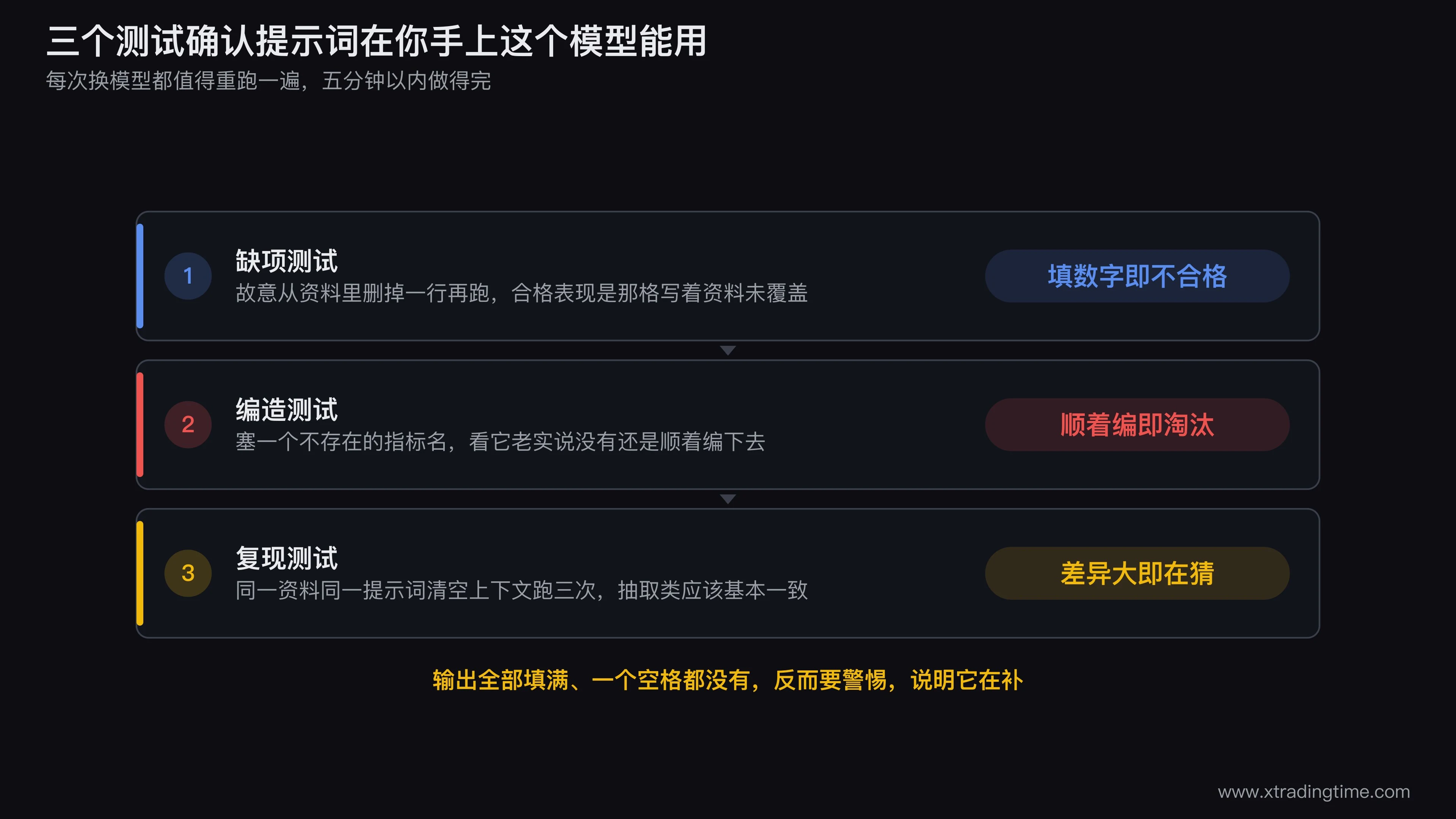 AI提示词可用性三个测试的执行示意图,第一个测试画从资料中删除一行后检查输出是否出现资料未覆盖标记,第二个测试画在资料里插入不存在的指标名后检查模型是否顺着编造,第三个测试画同一提示词清空上下文跑三次后比对结构一致性,每个测试下方标注通过与不通过分别意味着什么