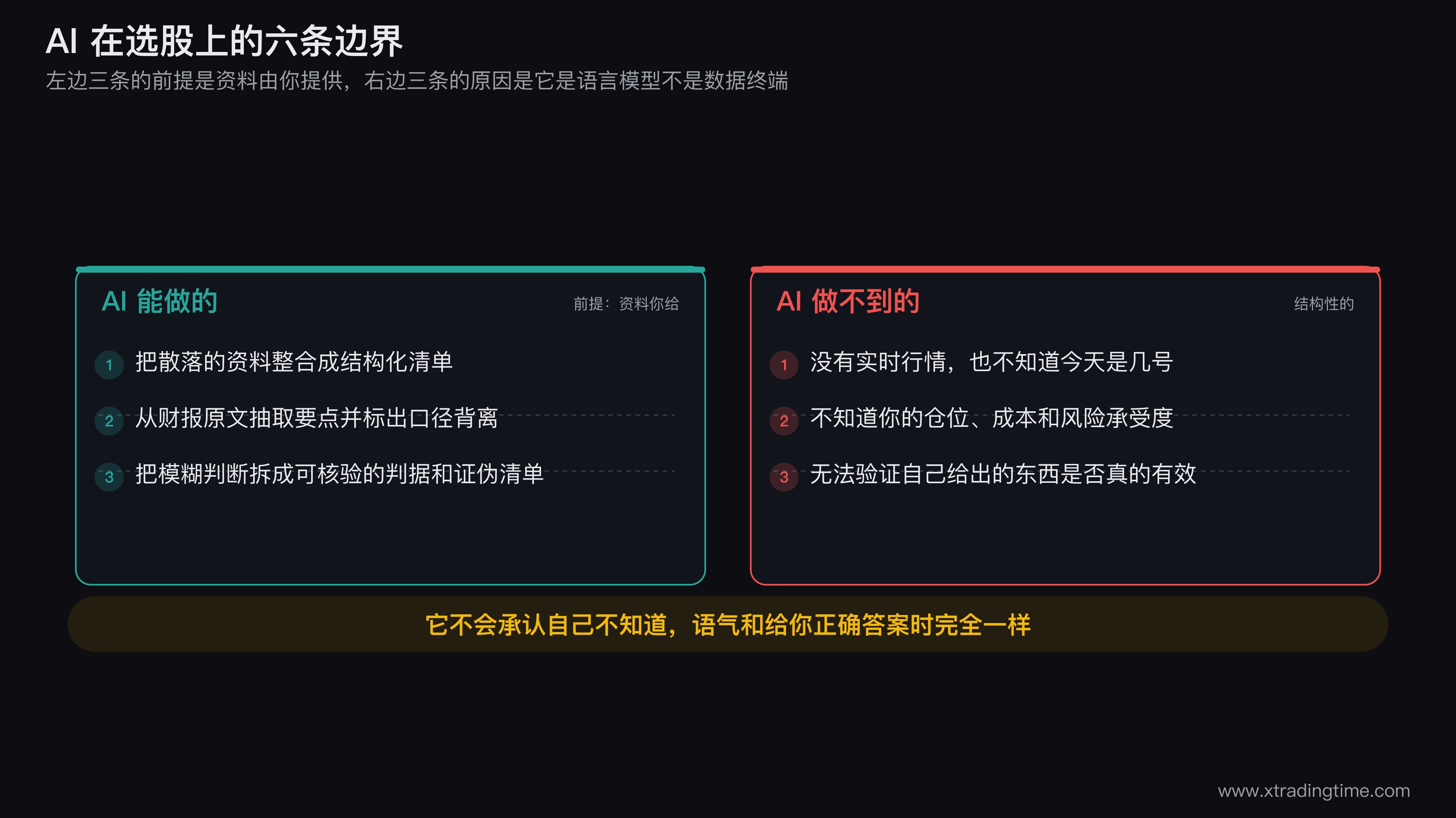AI选股能力边界对照图，左栏三个绿色方块分别画资料整合成结构化清单、财报要点抽取与背离标记、模糊判断拆成判据，右栏三个红色方块分别画训练数据截止日期与无实时行情、不知道用户仓位与成本、无法验证自身输出有效性，中间用一条竖线分隔并标注前提资料由你提供