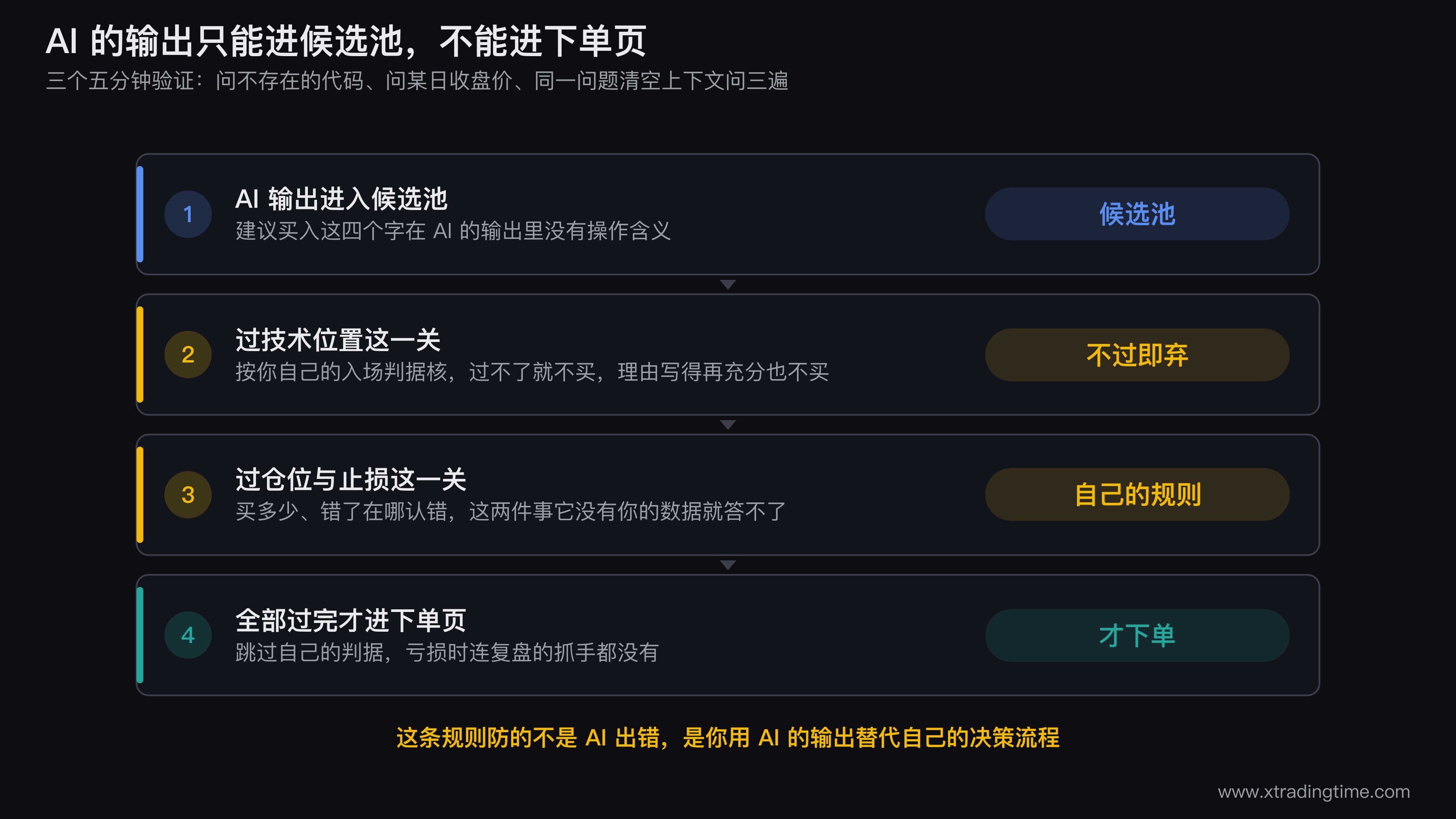 AI输出与下单流程的关系示意图，左侧AI输出的候选股票列表通过一道闸门进入候选池，闸门右侧画出自己的入场判据四项检查技术位置仓位规则止损位置总仓占比，未通过的箭头指向丢弃，通过的箭头才指向下单页，图中标注AI输出不能直连下单页