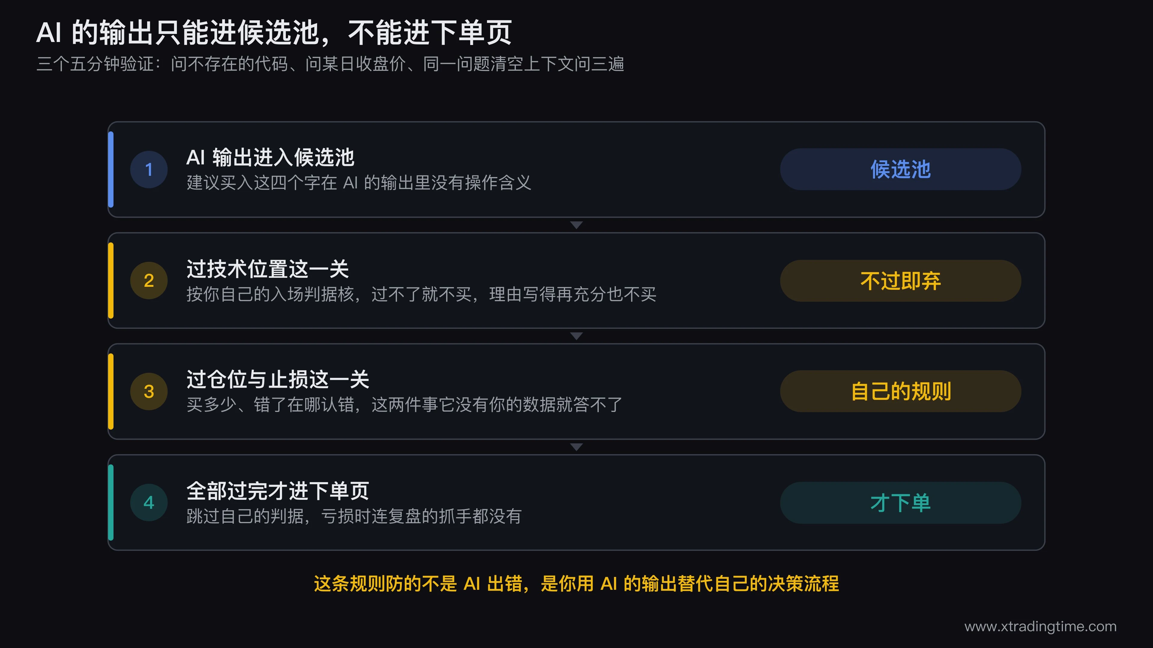 AI输出与下单流程的关系示意图，左侧AI输出的候选股票列表通过一道闸门进入候选池，闸门右侧画出自己的入场判据四项检查技术位置仓位规则止损位置总仓占比，未通过的箭头指向丢弃，通过的箭头才指向下单页，图中标注AI输出不能直连下单页