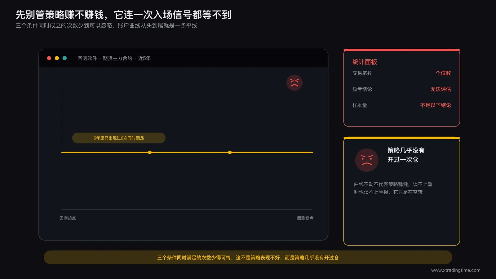 交易员对着量化回测软件的空白收益曲线皱眉，屏幕上是一条毫无波动的横线