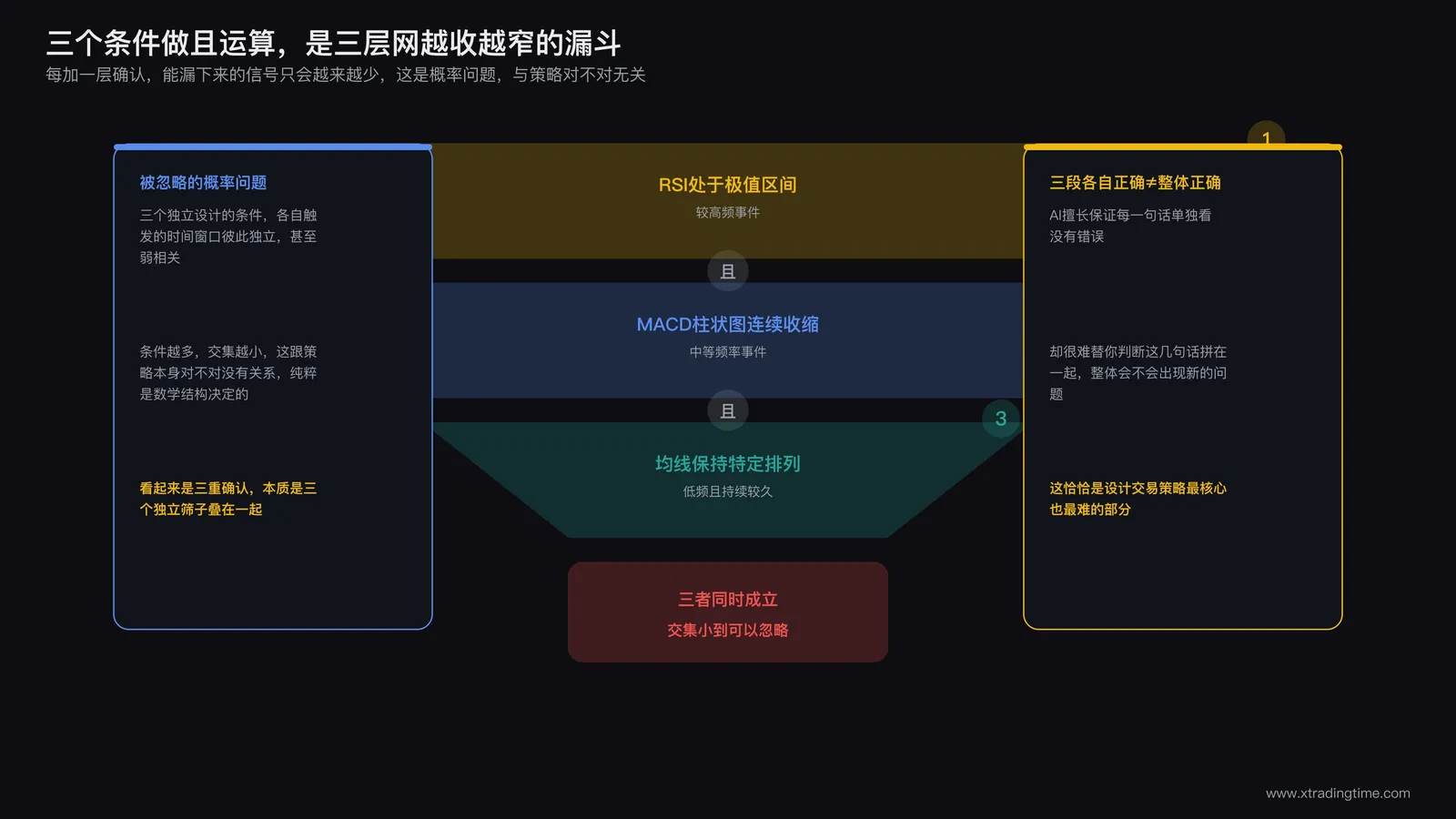 三个技术指标条件并列排布成漏斗形状的示意图，标注与运算符号