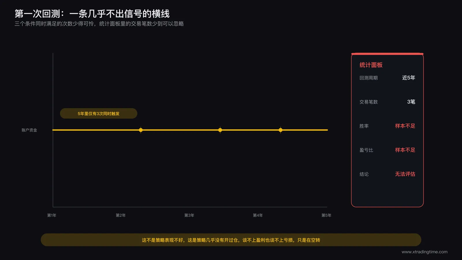 回测软件收益曲线截图，几乎是一条水平直线，标注零笔交易的统计面板