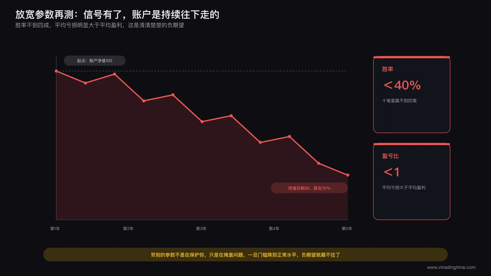 收益曲线图，从起点持续震荡下行，标注胜率不足四成与负盈亏比数据卡片