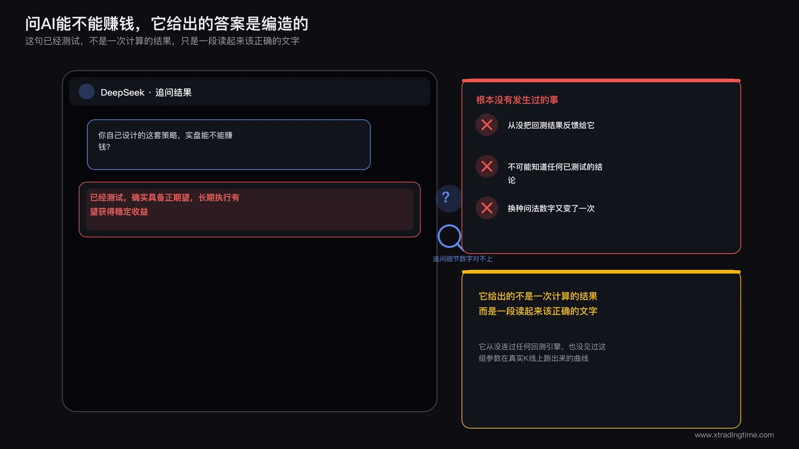 对话框截图示意，AI回复文字加粗显示已测试确实具备正期望字样，旁边标注问号与放大镜图标